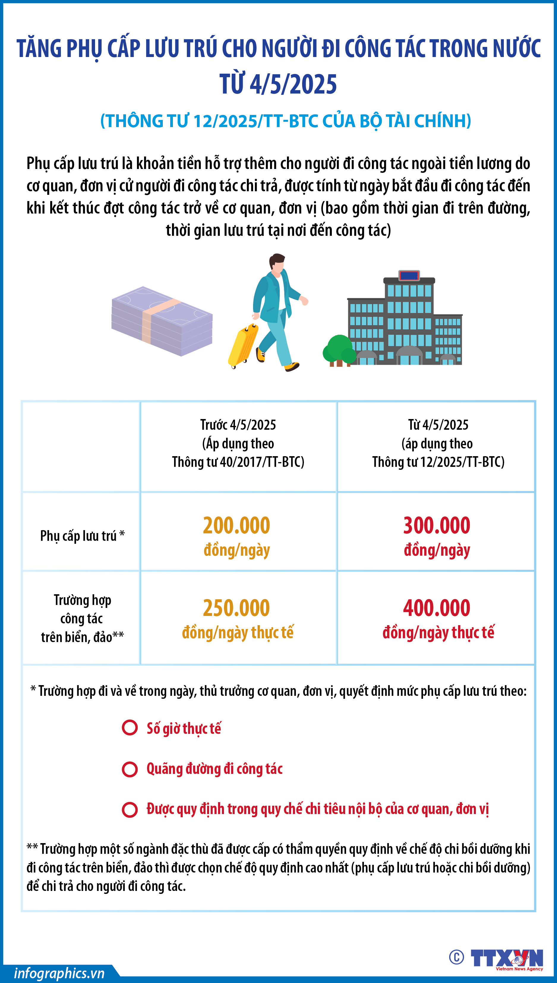 Tăng phụ cấp lưu trú cho người đi công tác trong nước từ 4/5/2025