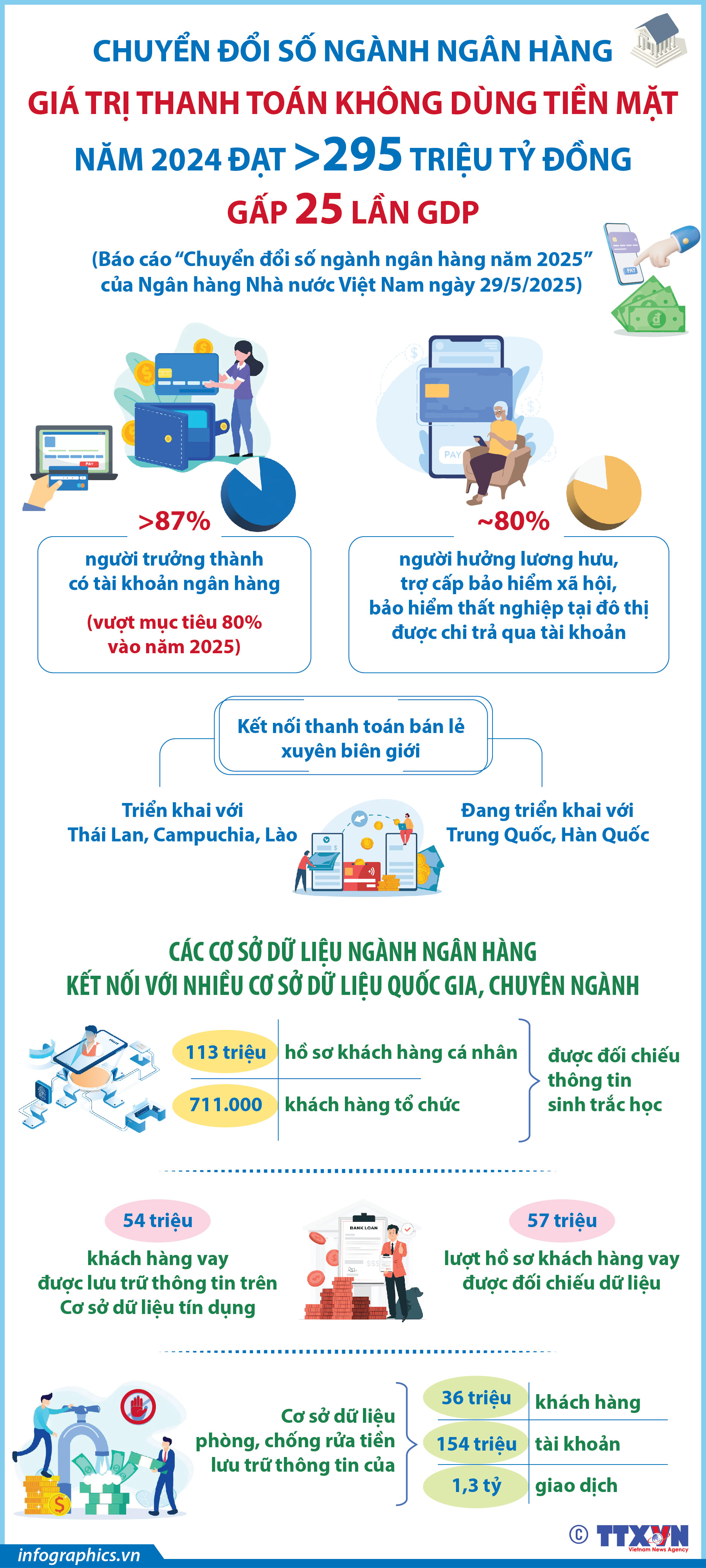 Chuyển đổi số ngành ngân hàng: Giá trị thanh toán không dùng tiền mặt năm...