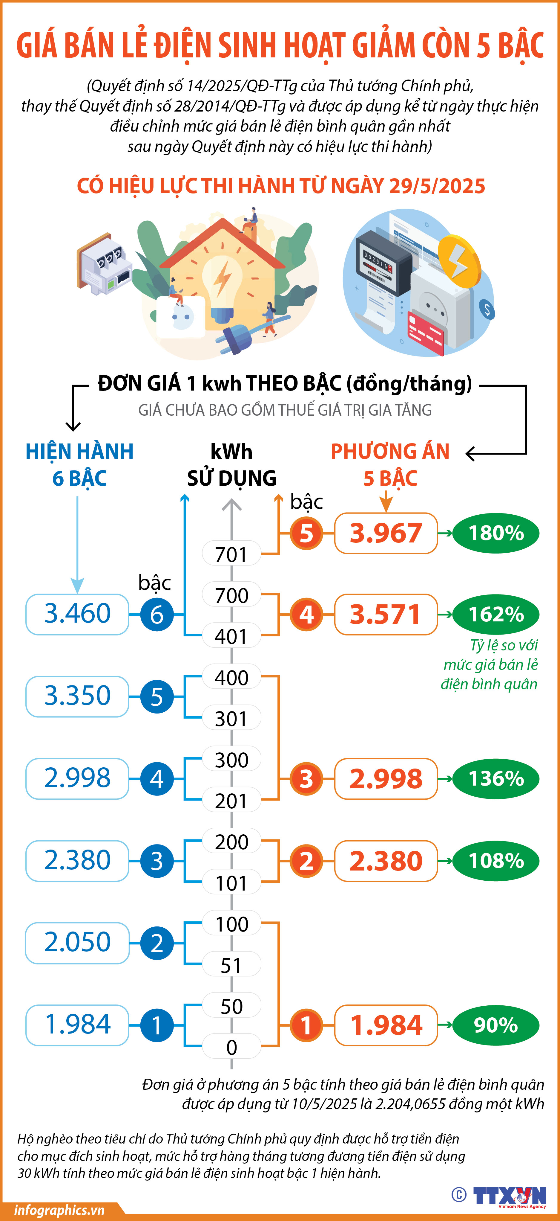 Giá bán lẻ điện sinh hoạt giảm còn 5 bậc