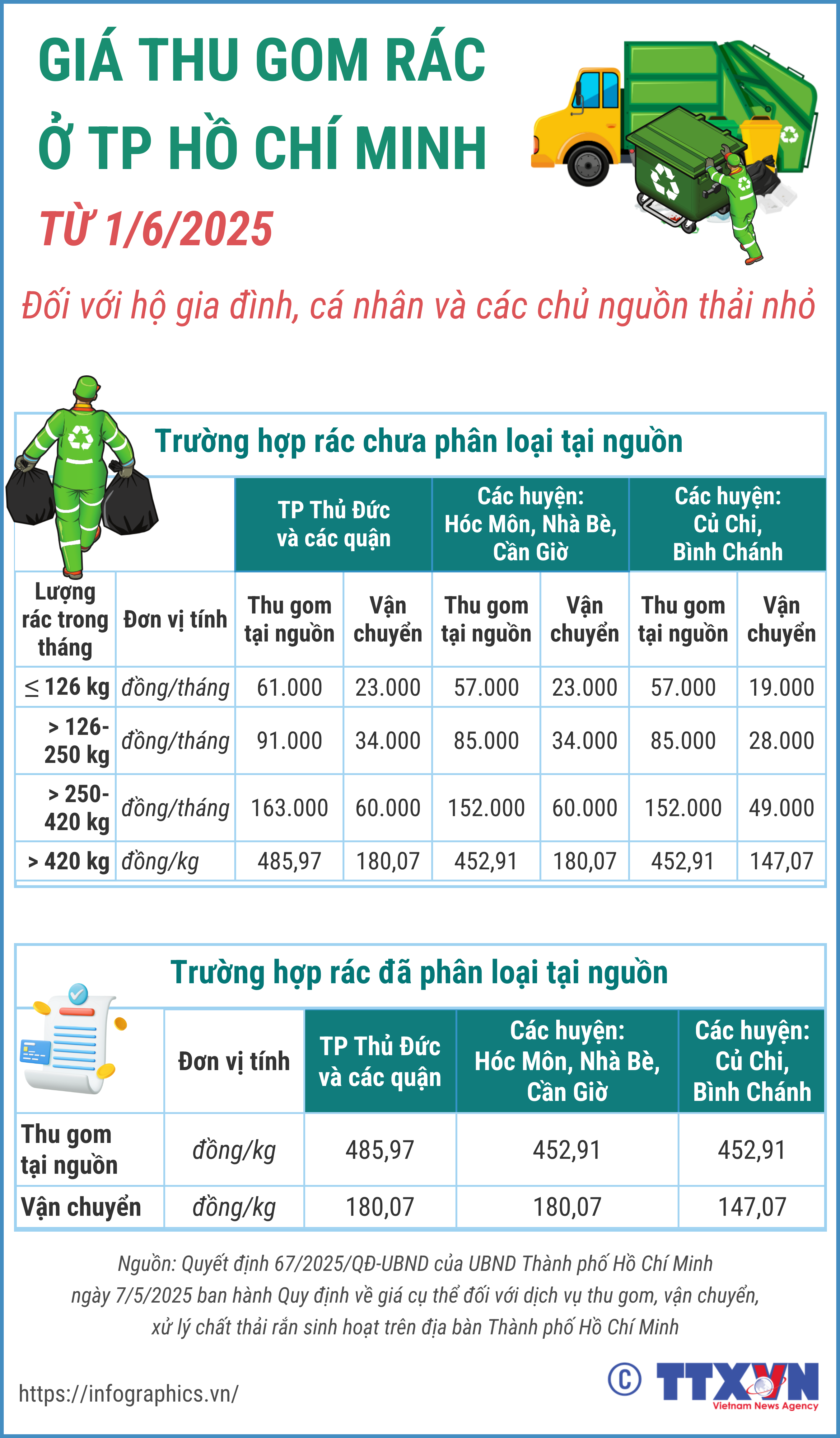 Từ ngày 1/6/2025, người dân TP HCM sẽ trả tiền thu gom rác theo cân