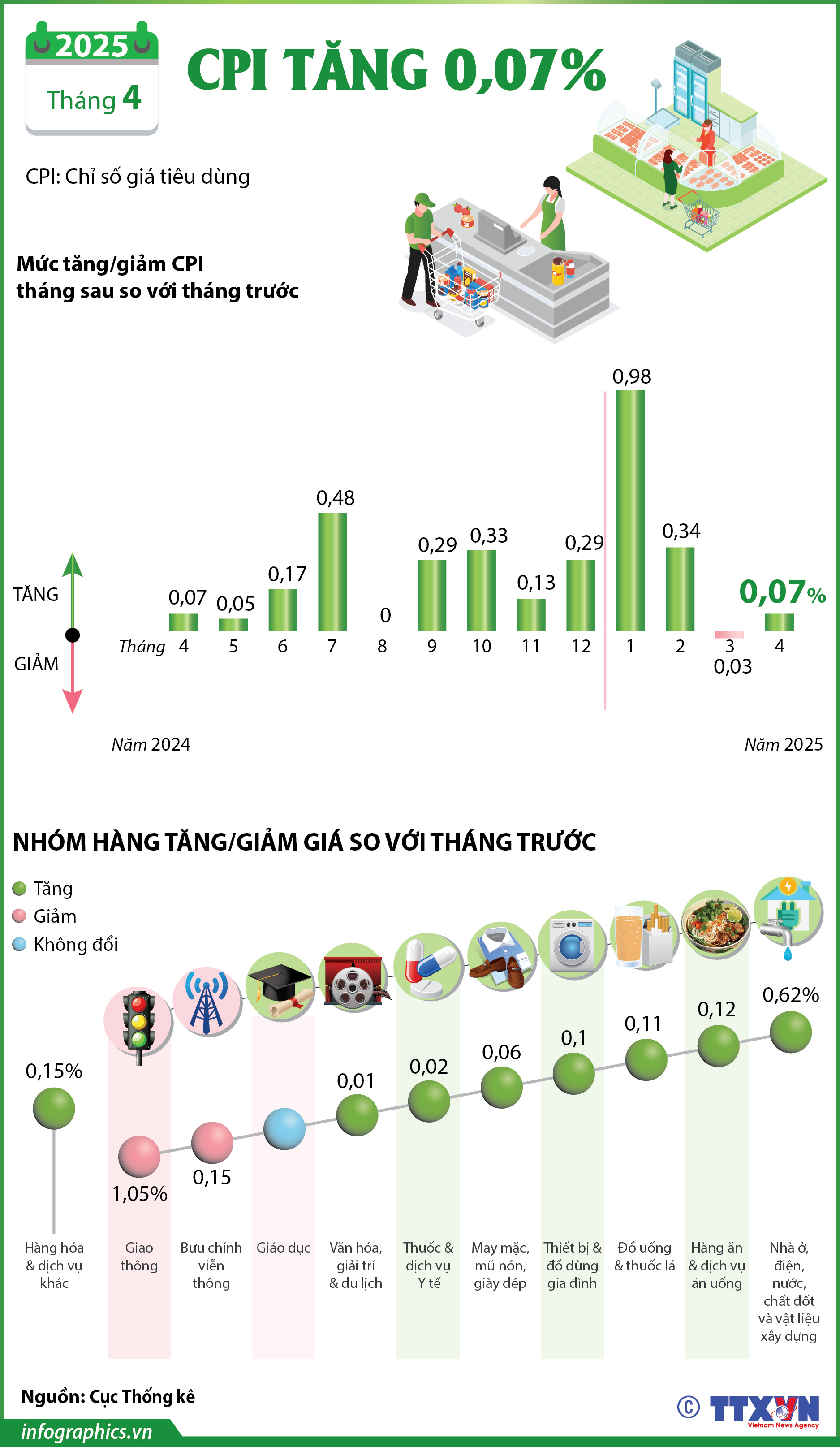 CPI tháng 4/2025 tăng 0,07%