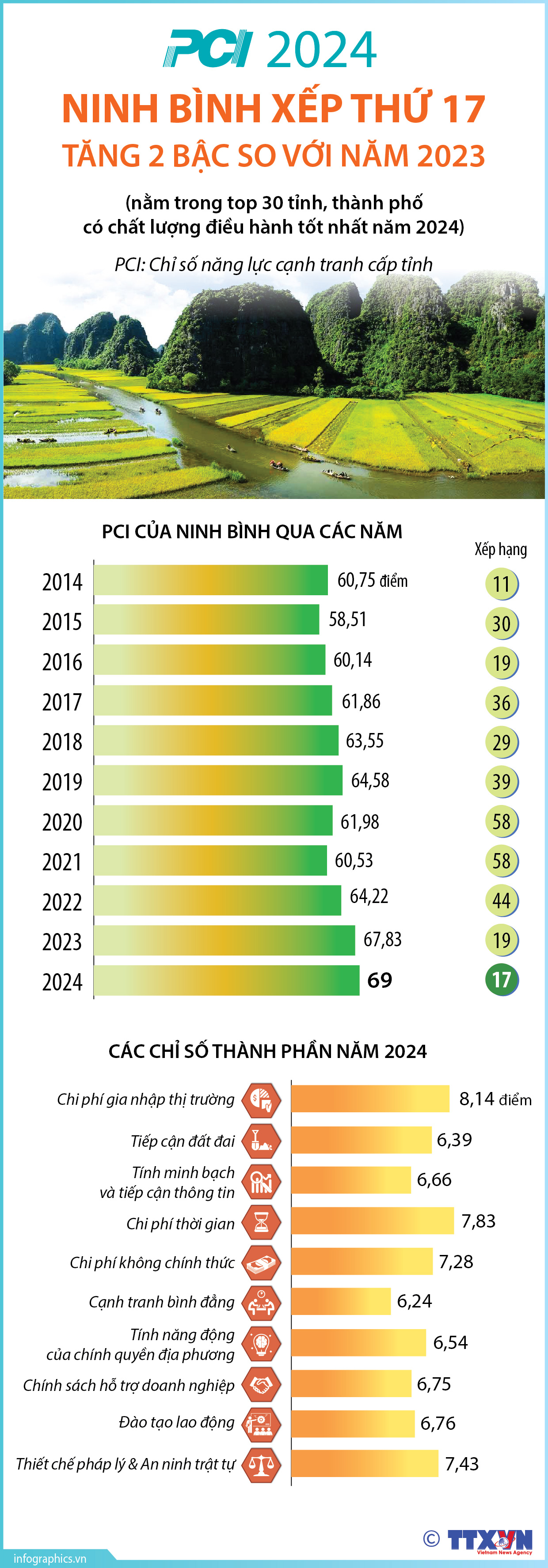 PCI năm 2024: Ninh Bình xếp thứ 17, tăng 2 bậc so với năm 2023