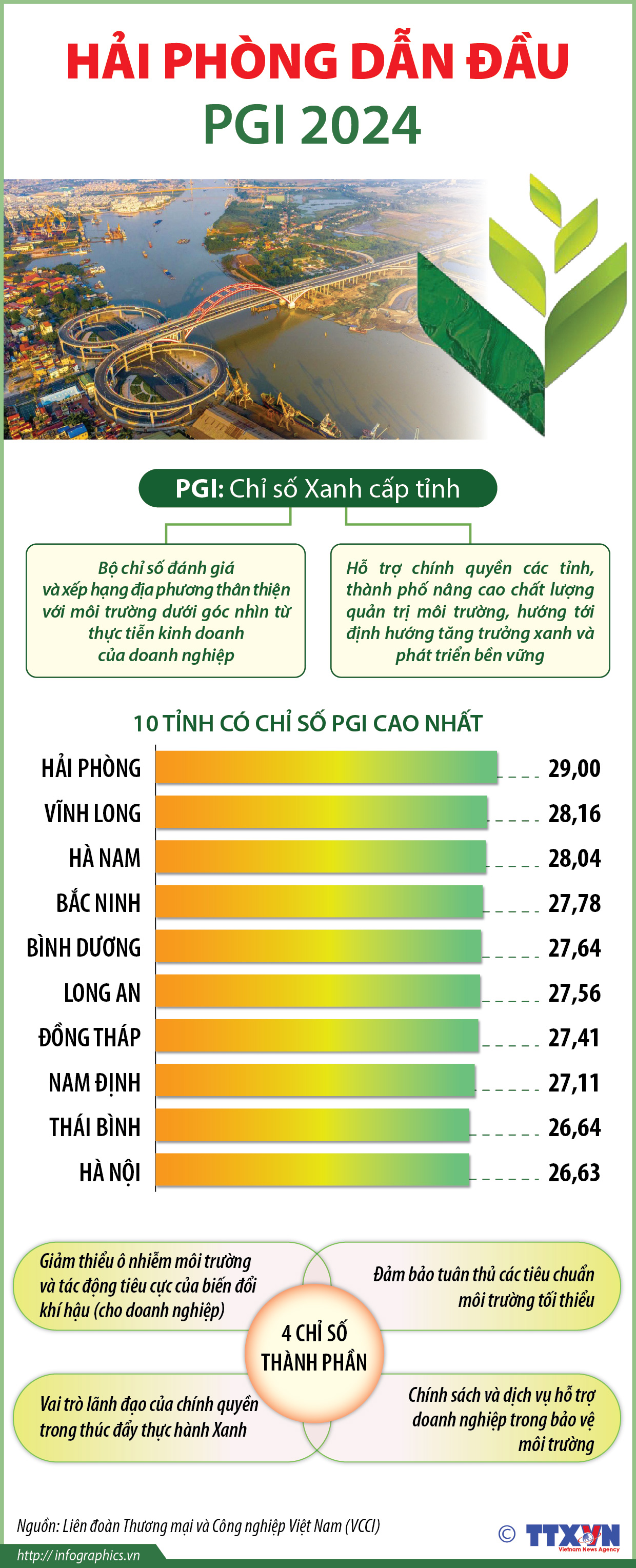 Hải Phòng dẫn đầu PGI 2024