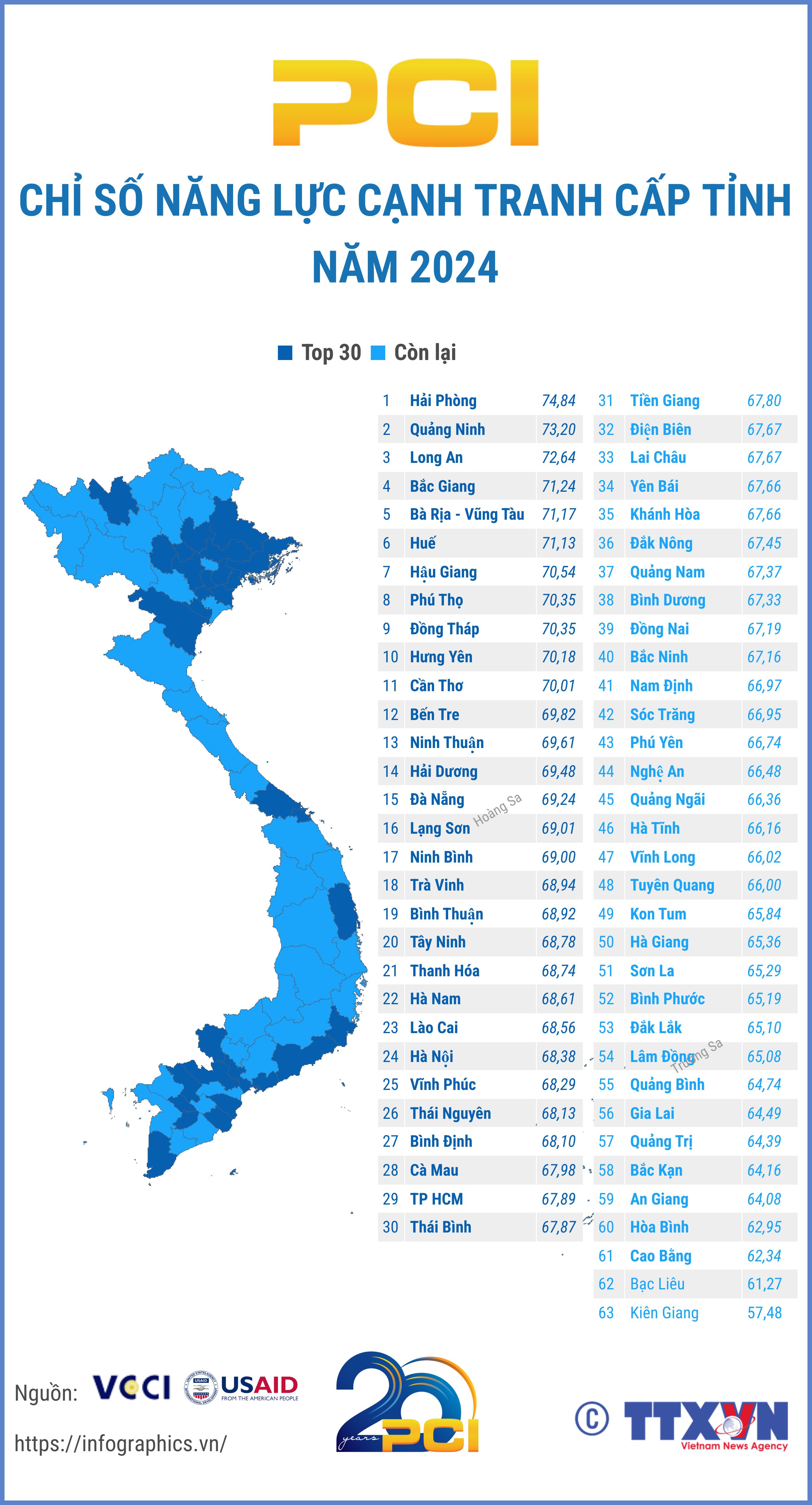 Chỉ số năng lực cạnh tranh cấp tỉnh (PCI) năm 2024 của 63 tỉnh thành