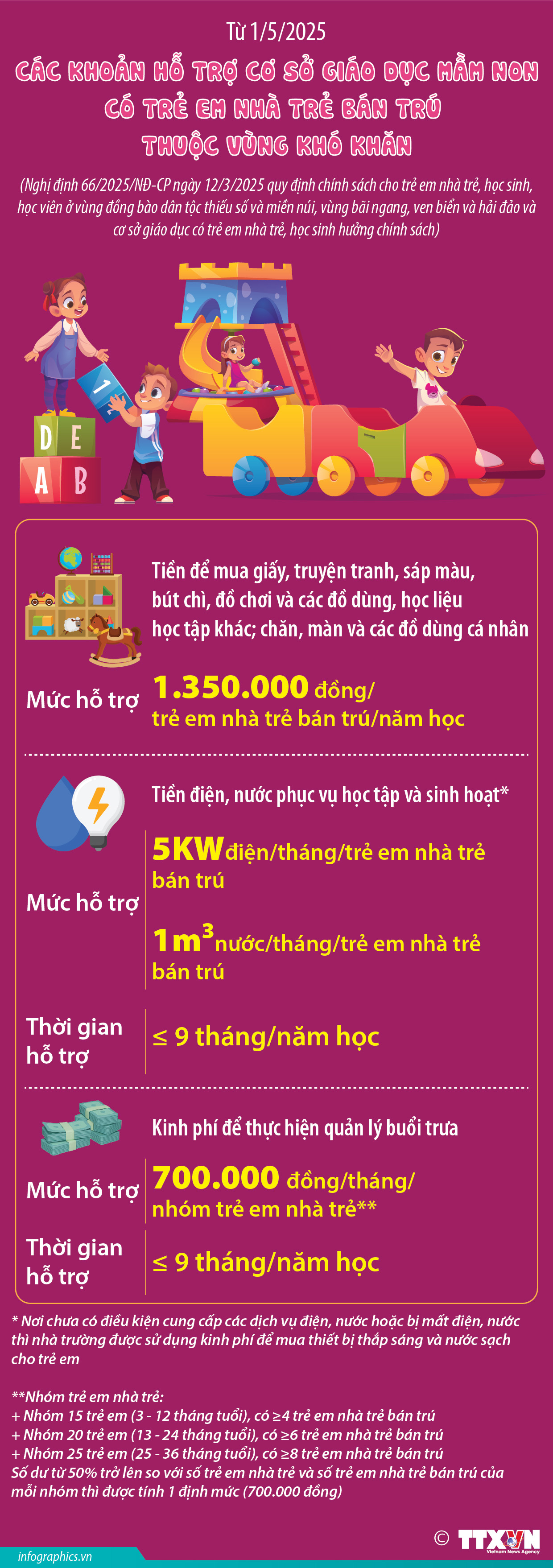Từ 1/5/2025: Các khoản hỗ trợ cơ sở giáo dục mầm non có trẻ em...