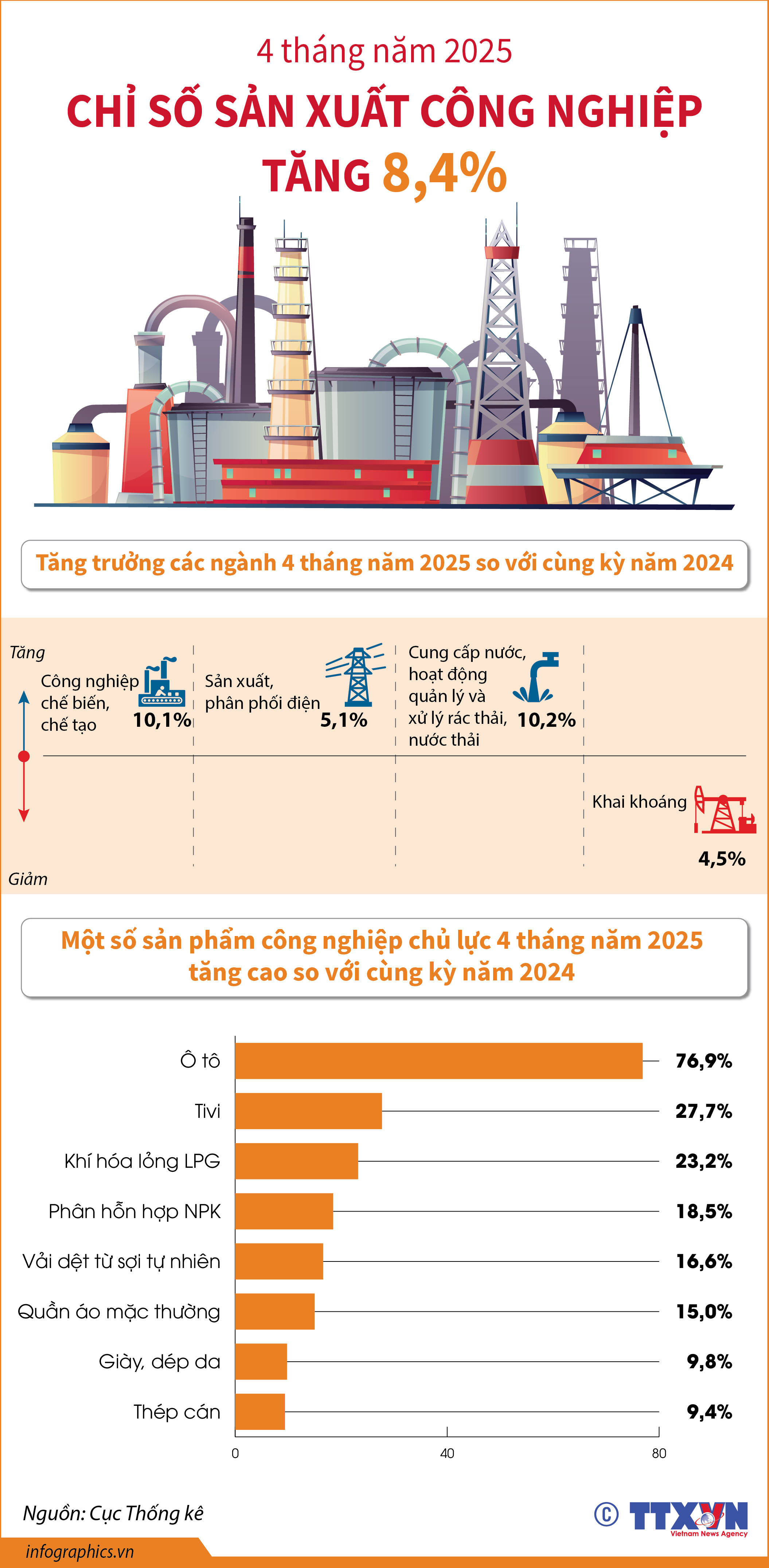 4 tháng năm 2025: Chỉ số sản xuất toàn ngành công nghiệp tăng 8,4%