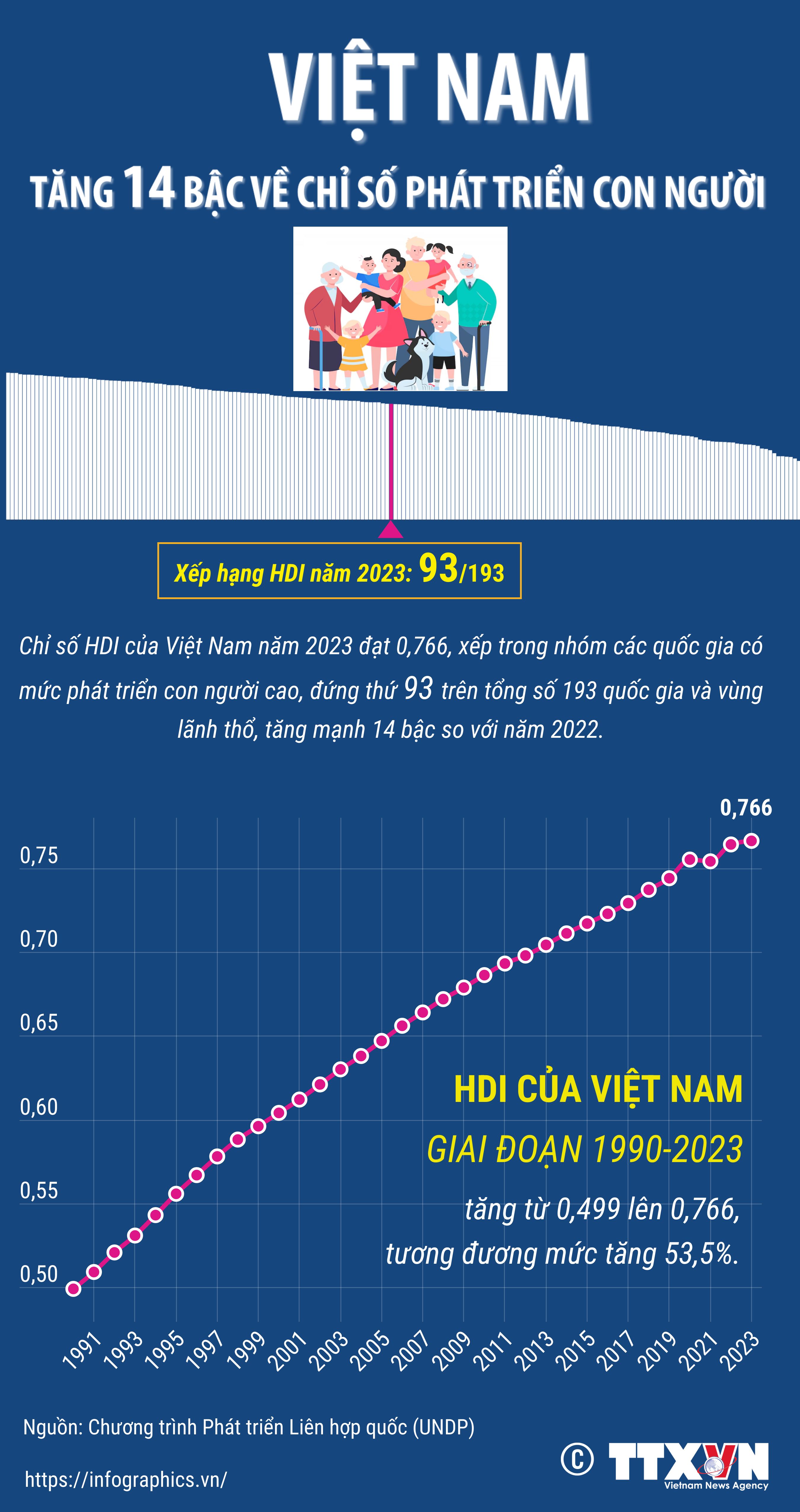 Việt Nam tăng 14 bậc về Chỉ số phát triển con người