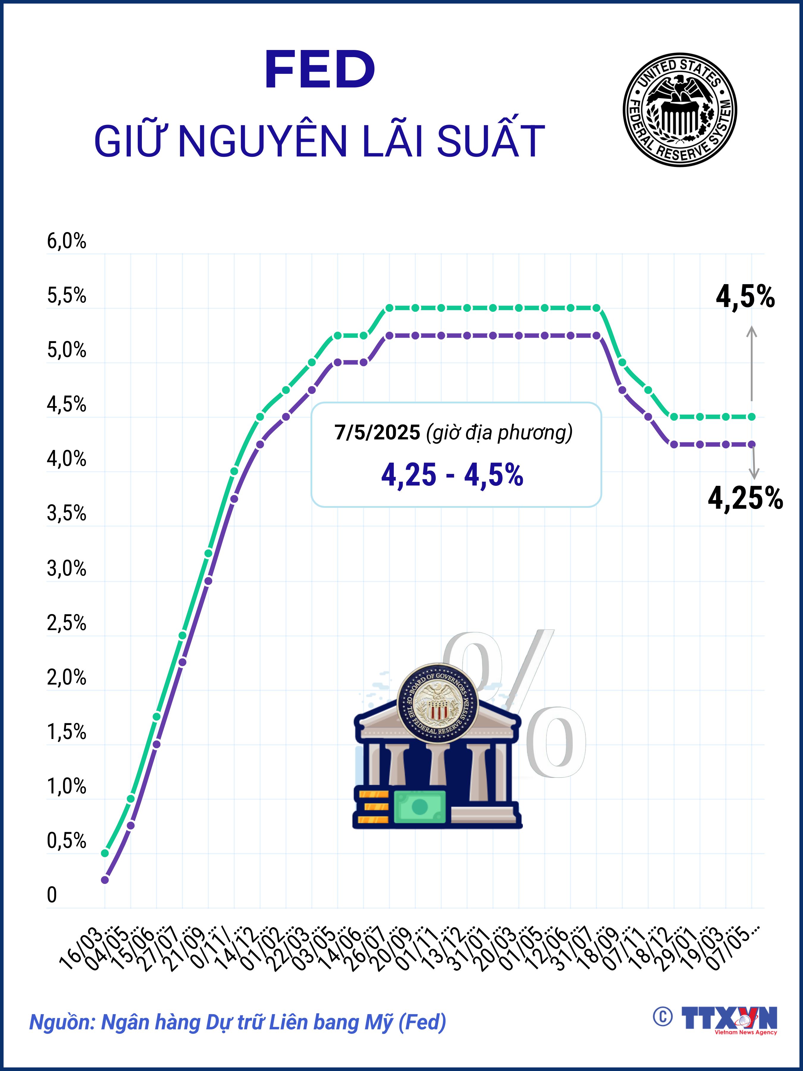Fed giữ nguyên lãi suất ở mức 4,25 - 4,5%