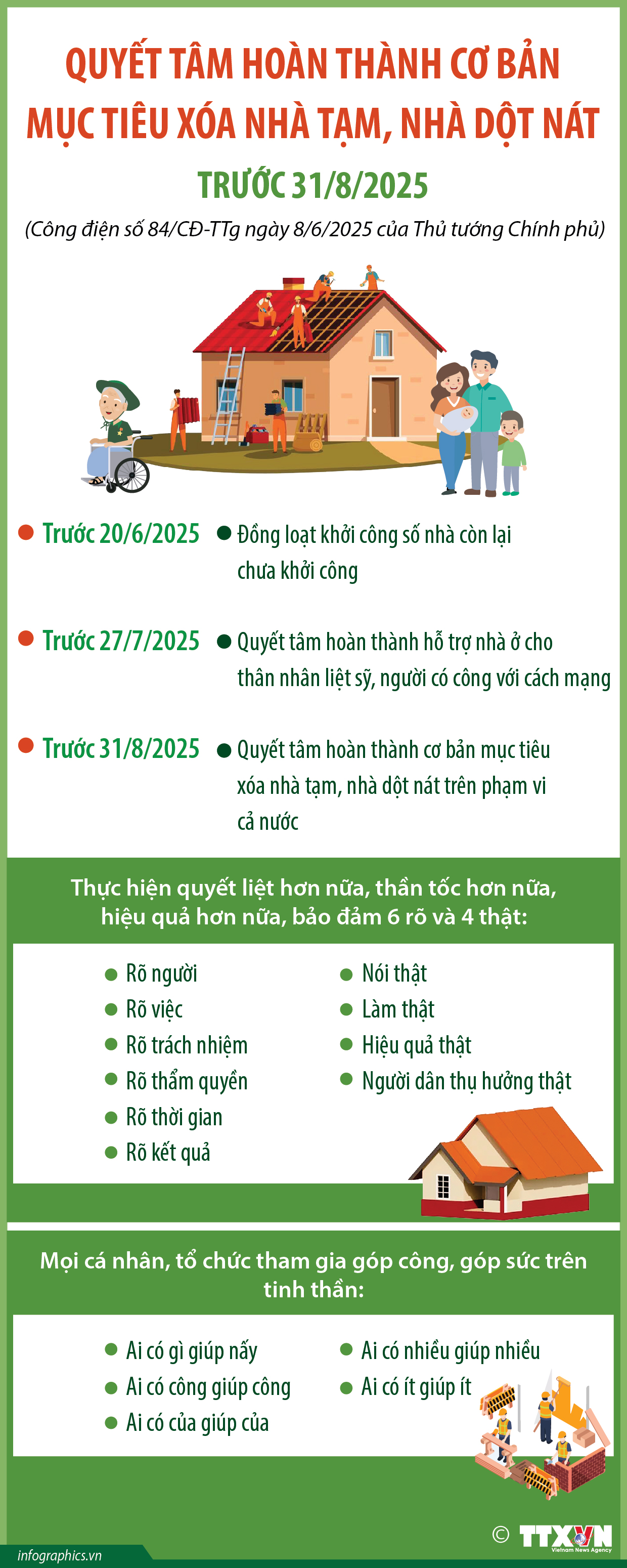 Quyết tâm hoàn thành cơ bản mục tiêu xóa nhà tạm, nhà dột nát trước...