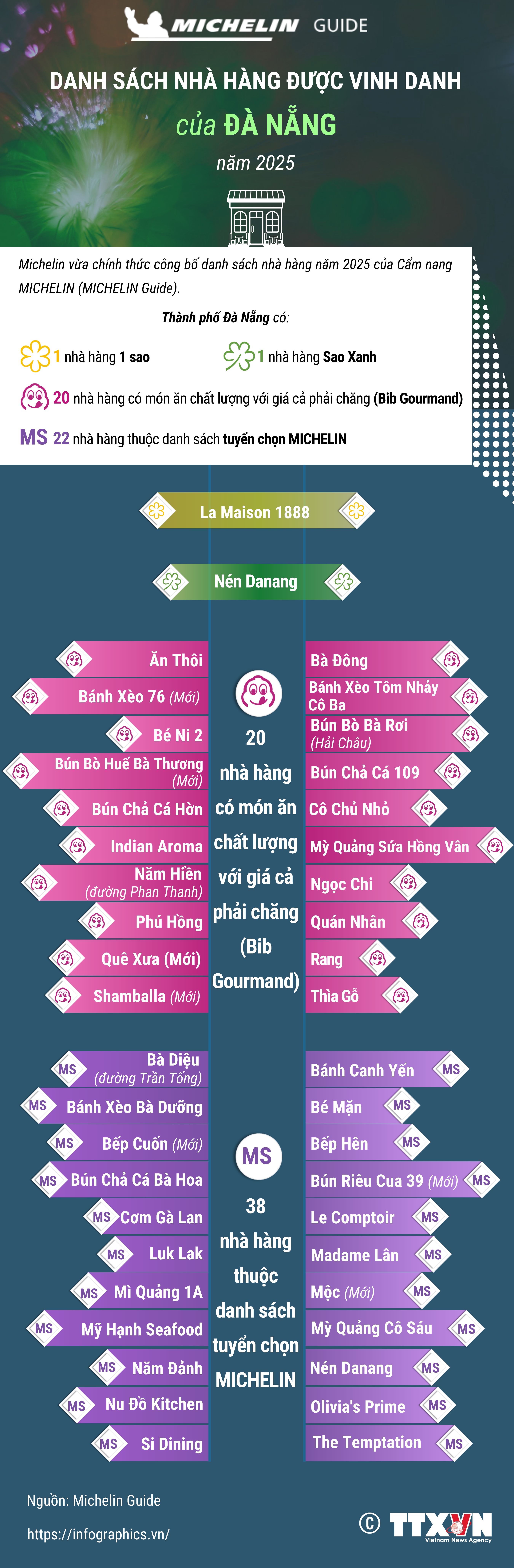 Danh sách nhà hàng của Đà Nẵng được Cẩm nang ẩm thực Michelin vinh danh