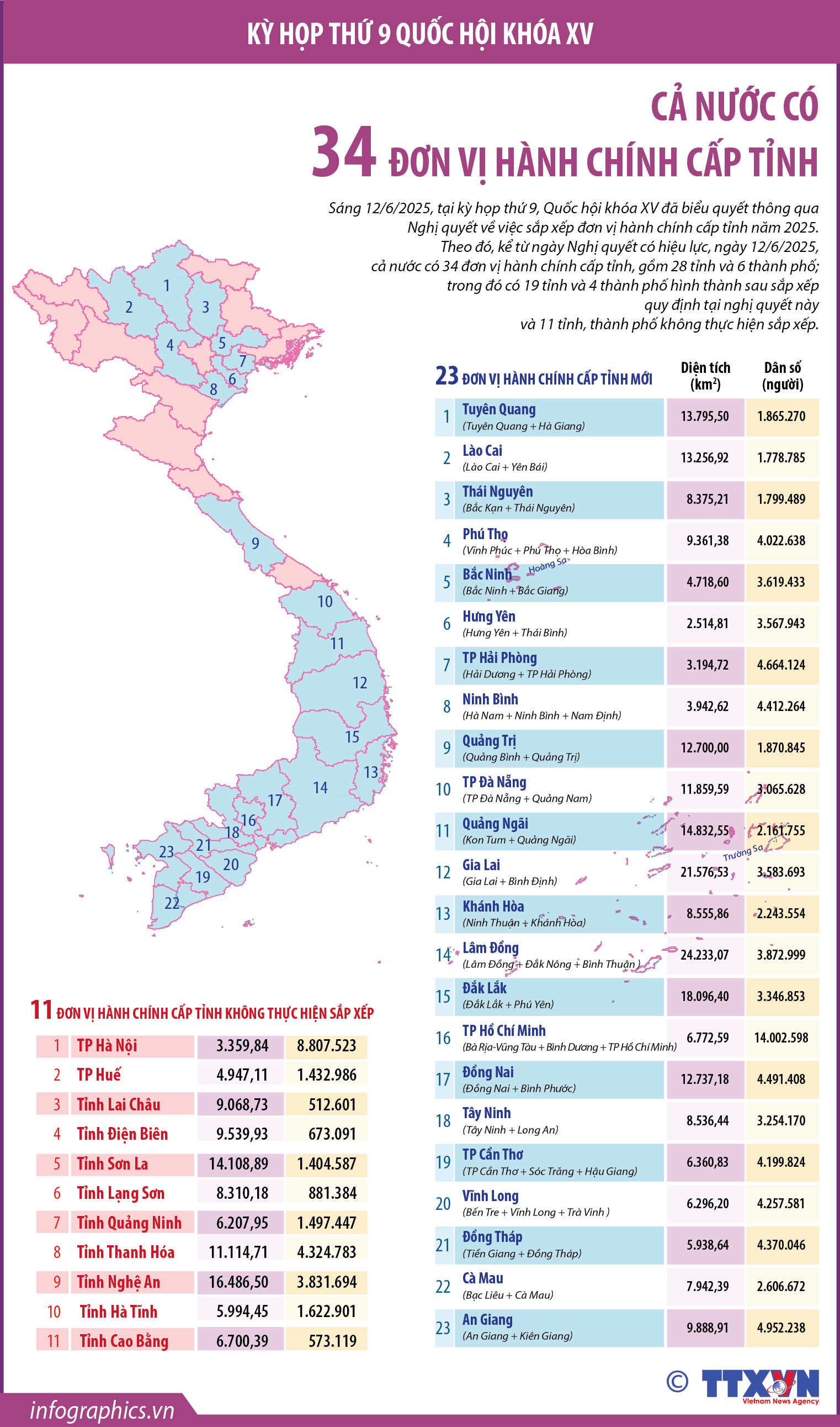 Cả nước có 34 đơn vị hành chính cấp tỉnh