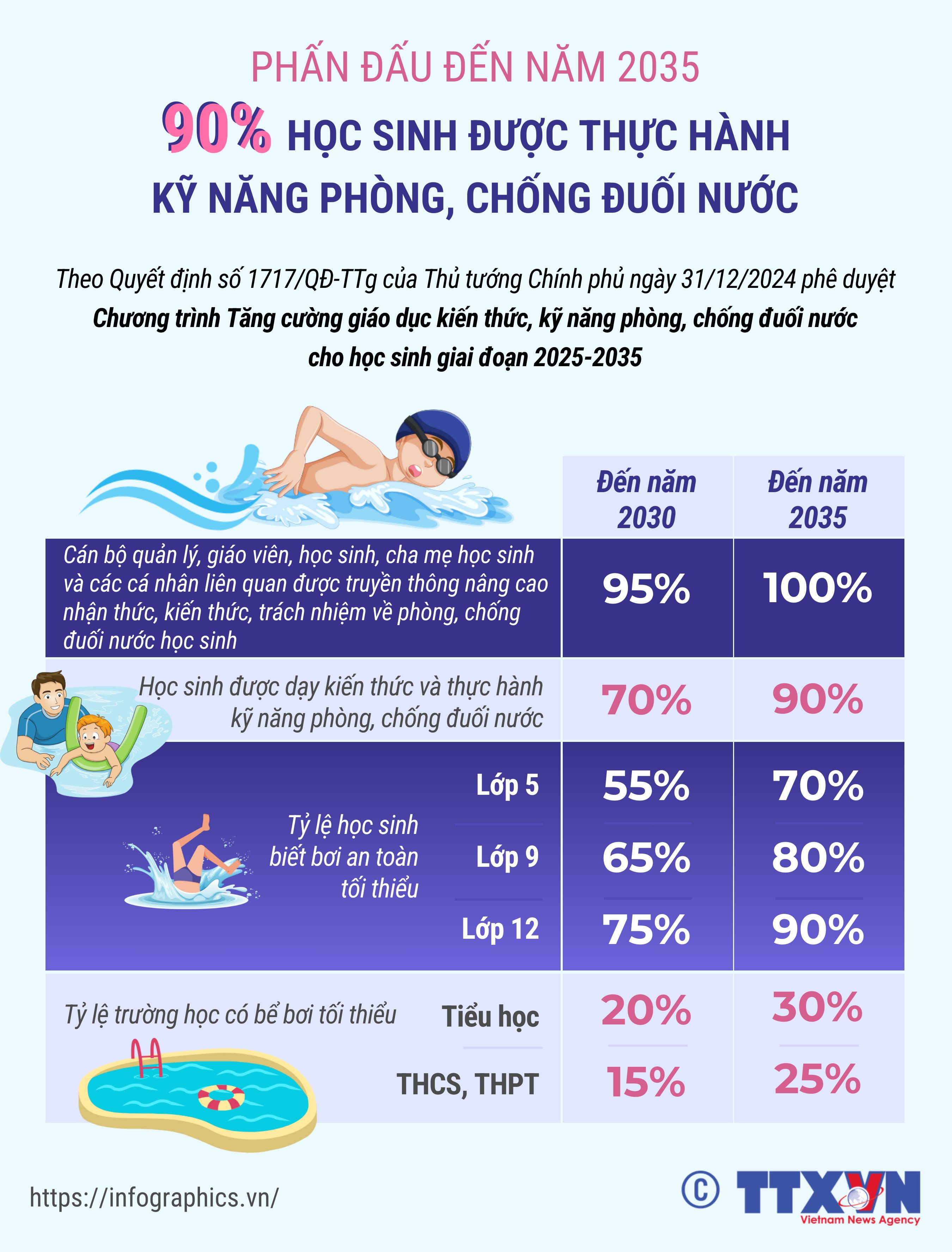 Phấn đấu đến 2035, 90% học sinh được thực hành kỹ năng phòng, chống đuối...
