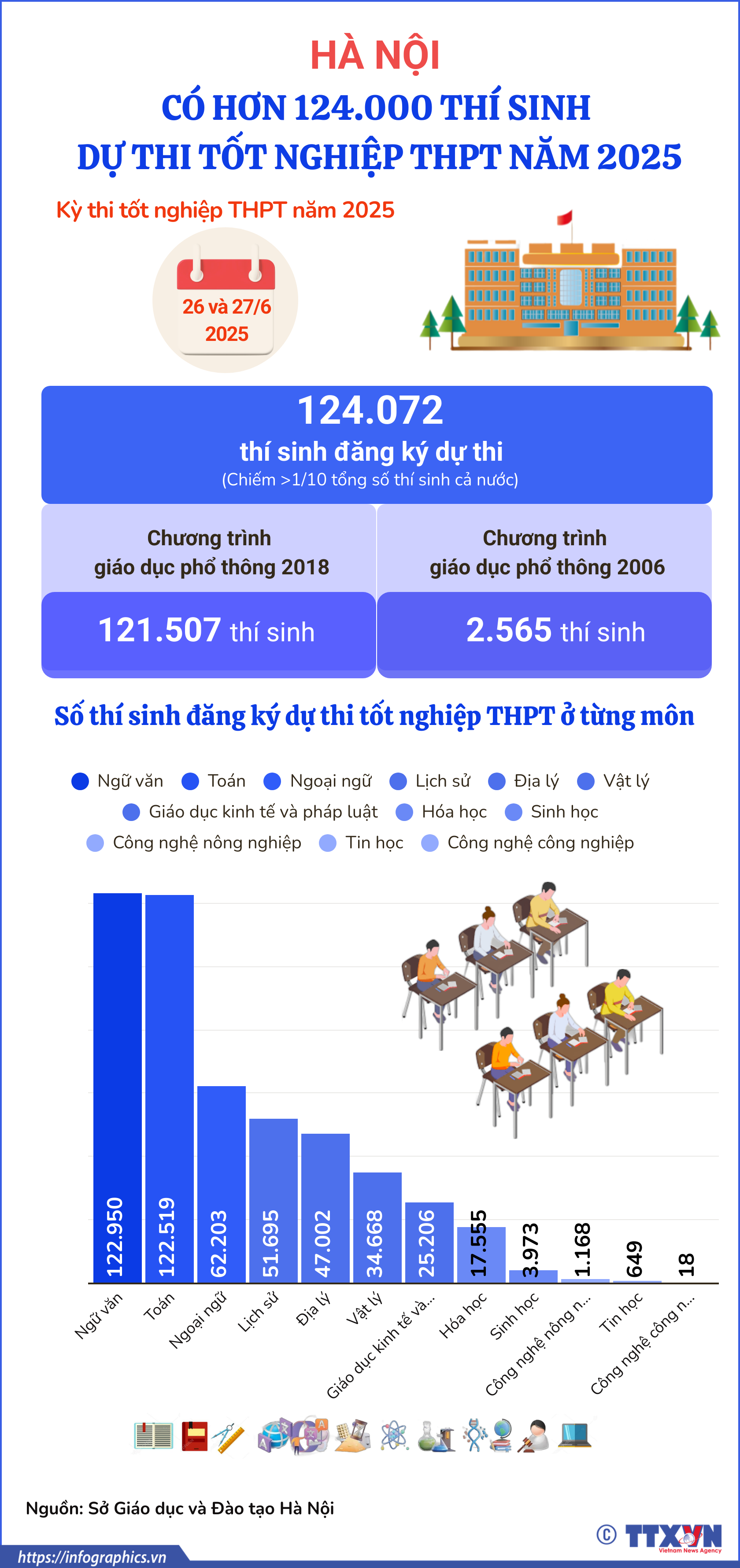 Hà Nội có hơn 124.000 thí sinh dự thi tốt nghiệp THPT năm 2025