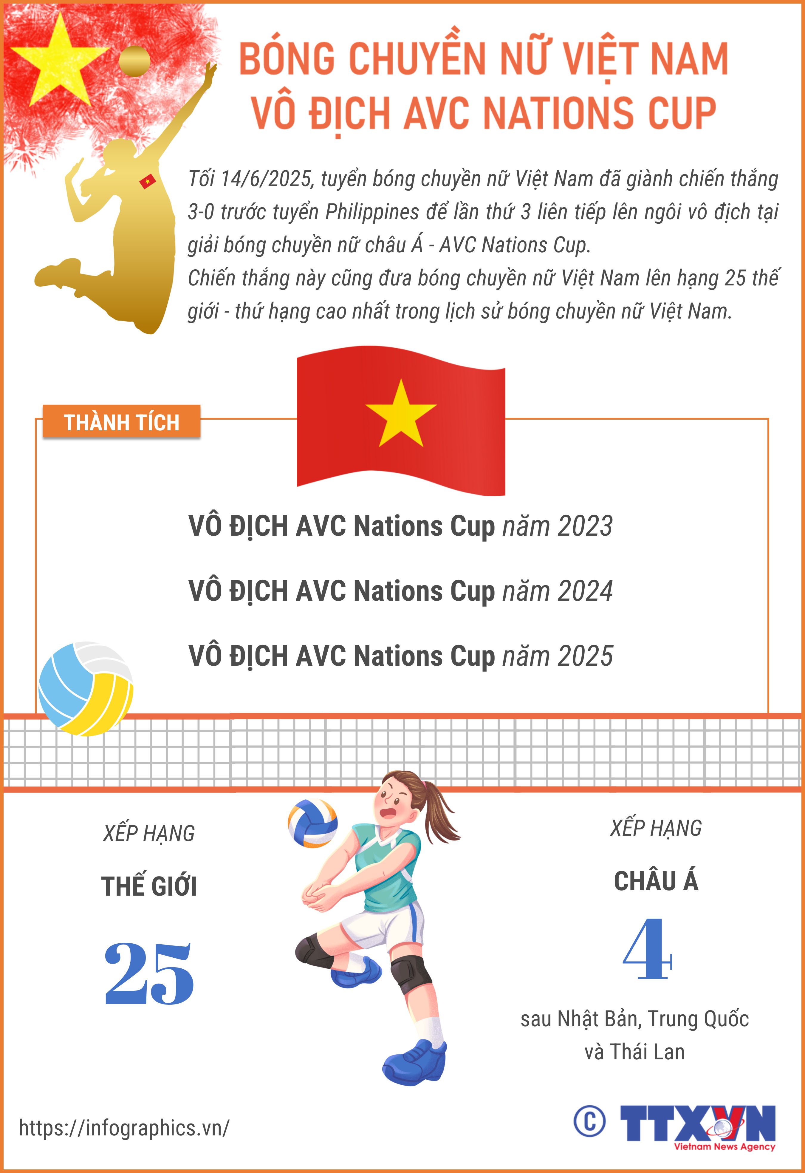 Bóng chuyền nữ Việt Nam vô địch AVC Nations Cup lần thứ 3 liên tiếp