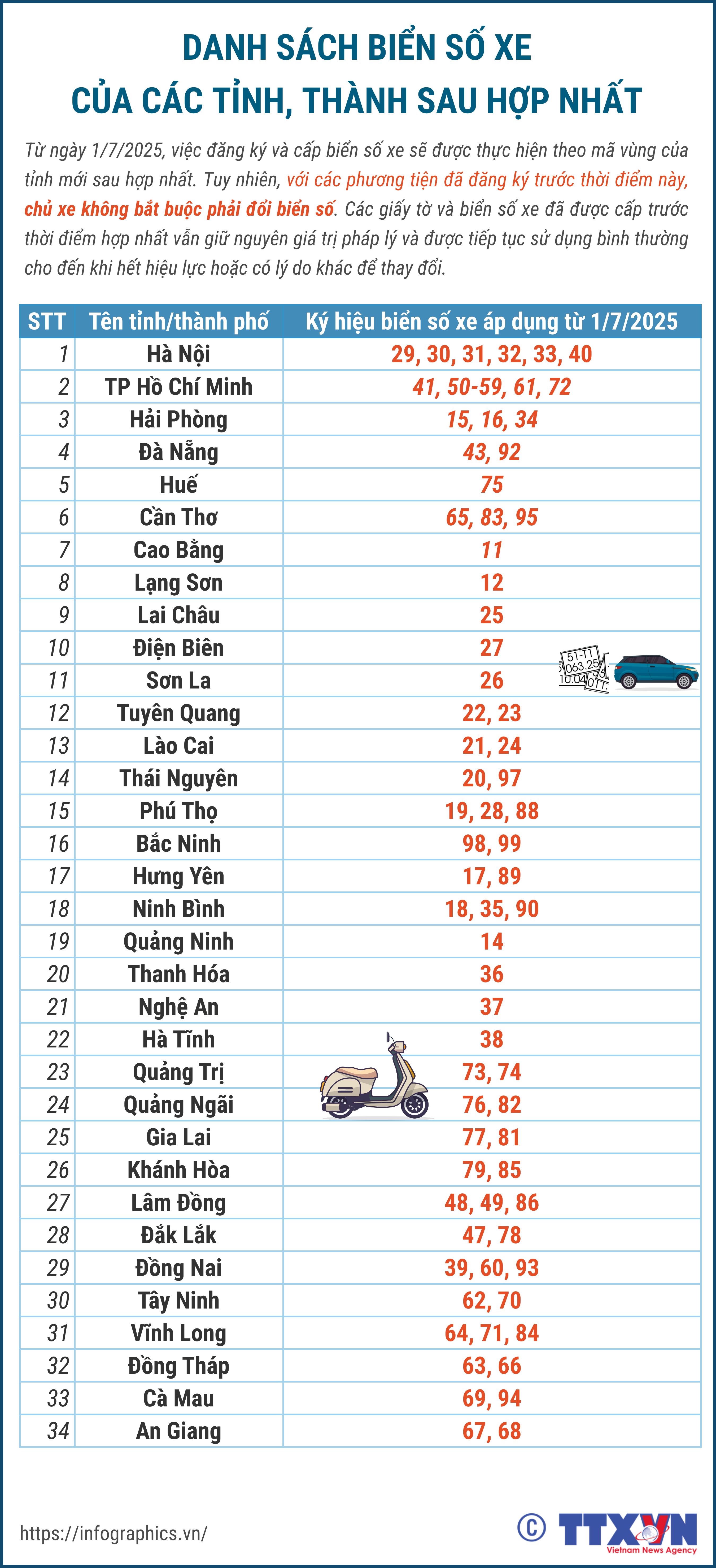 Danh sách biển số xe của các tỉnh, thành sau hợp nhất