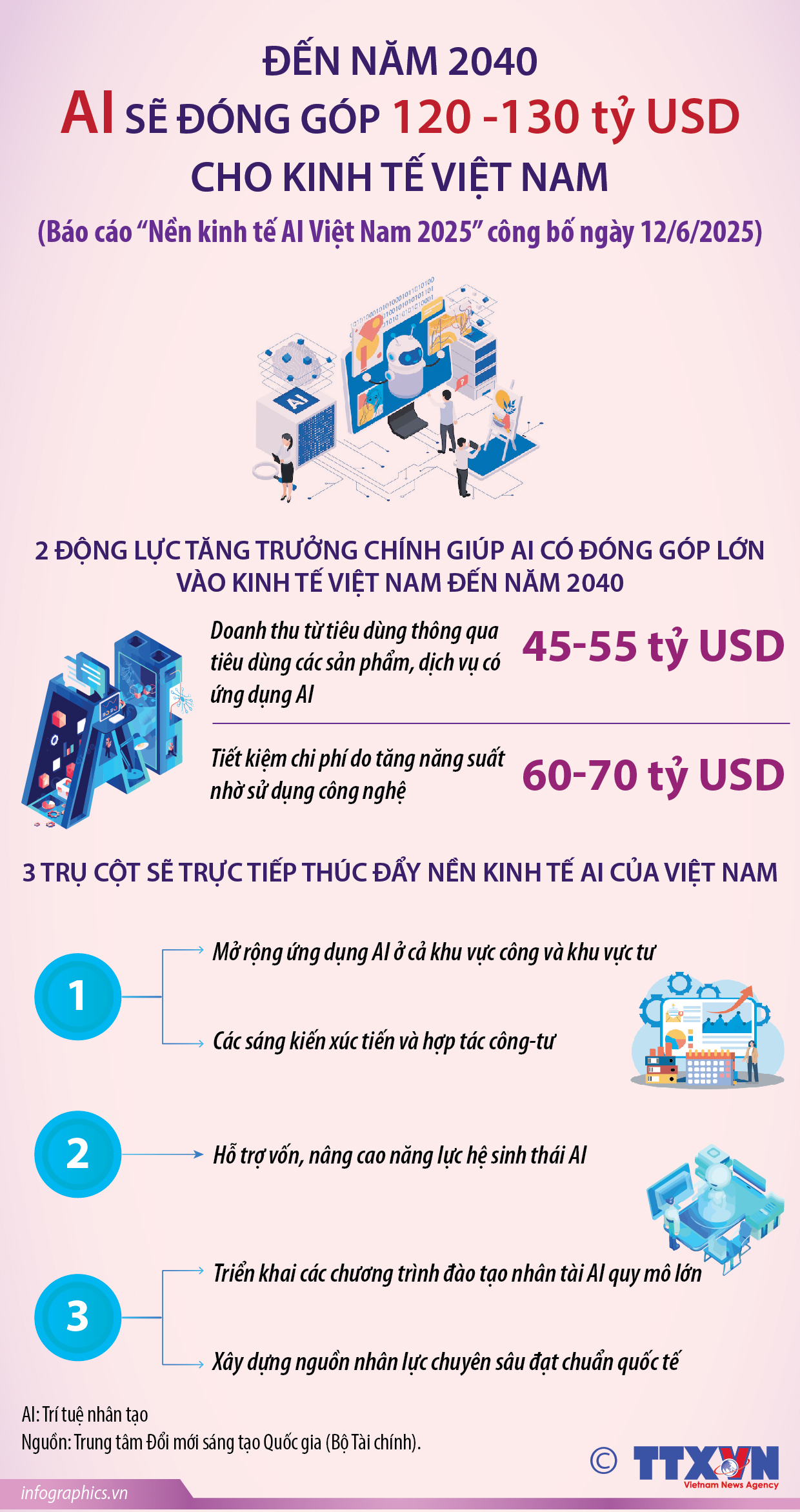 Đến năm 2040, AI sẽ đóng góp 120-130 tỷ USD cho kinh tế Việt Nam