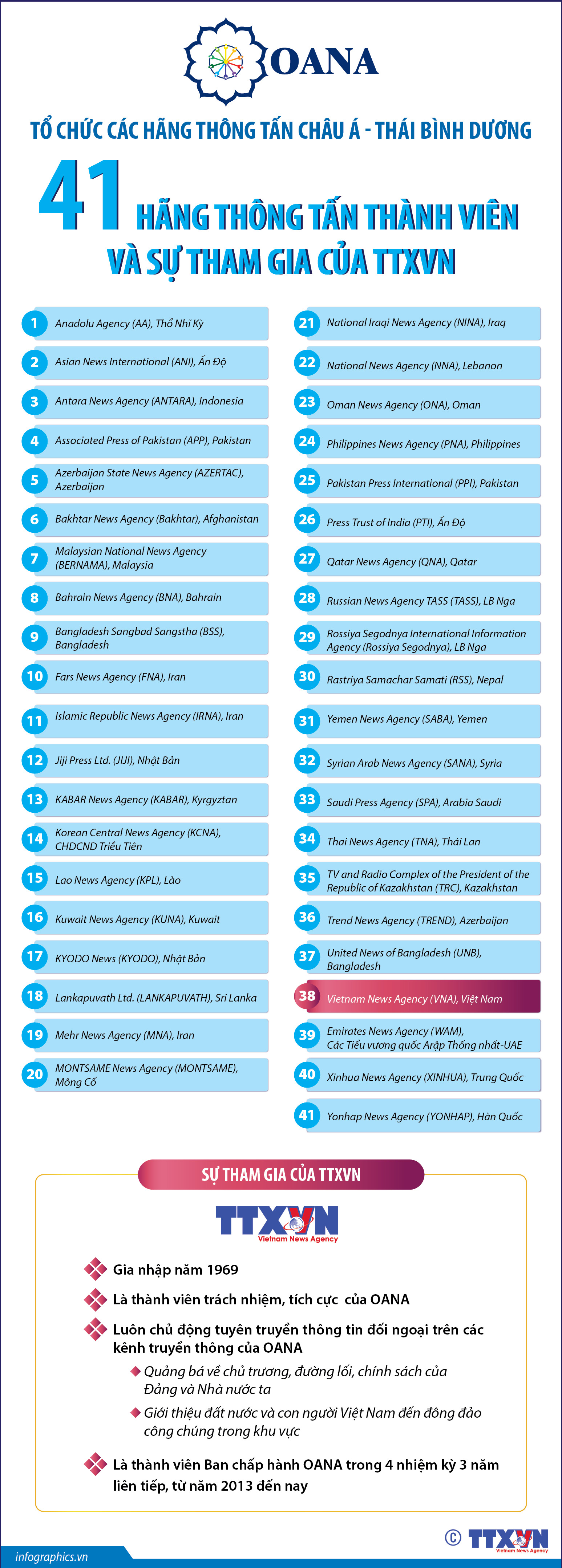 41 hãng thông tấn thành viên OANA và sự tham gia của TTXVN