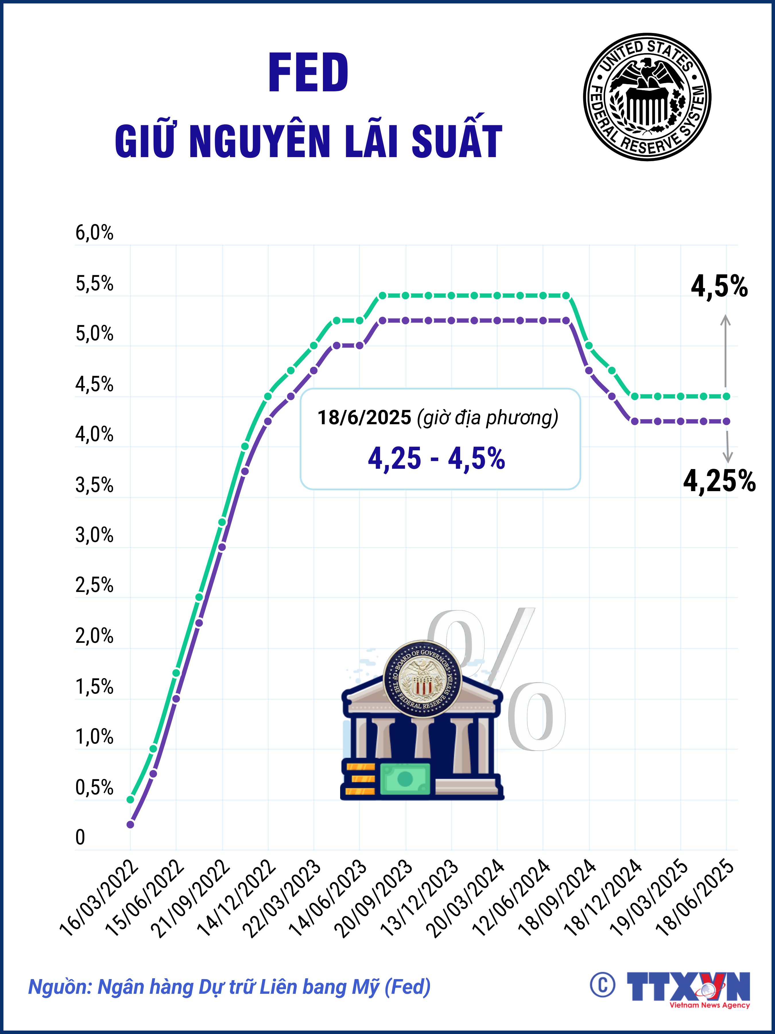 Fed tiếp tục giữ nguyên lãi suất cơ bản