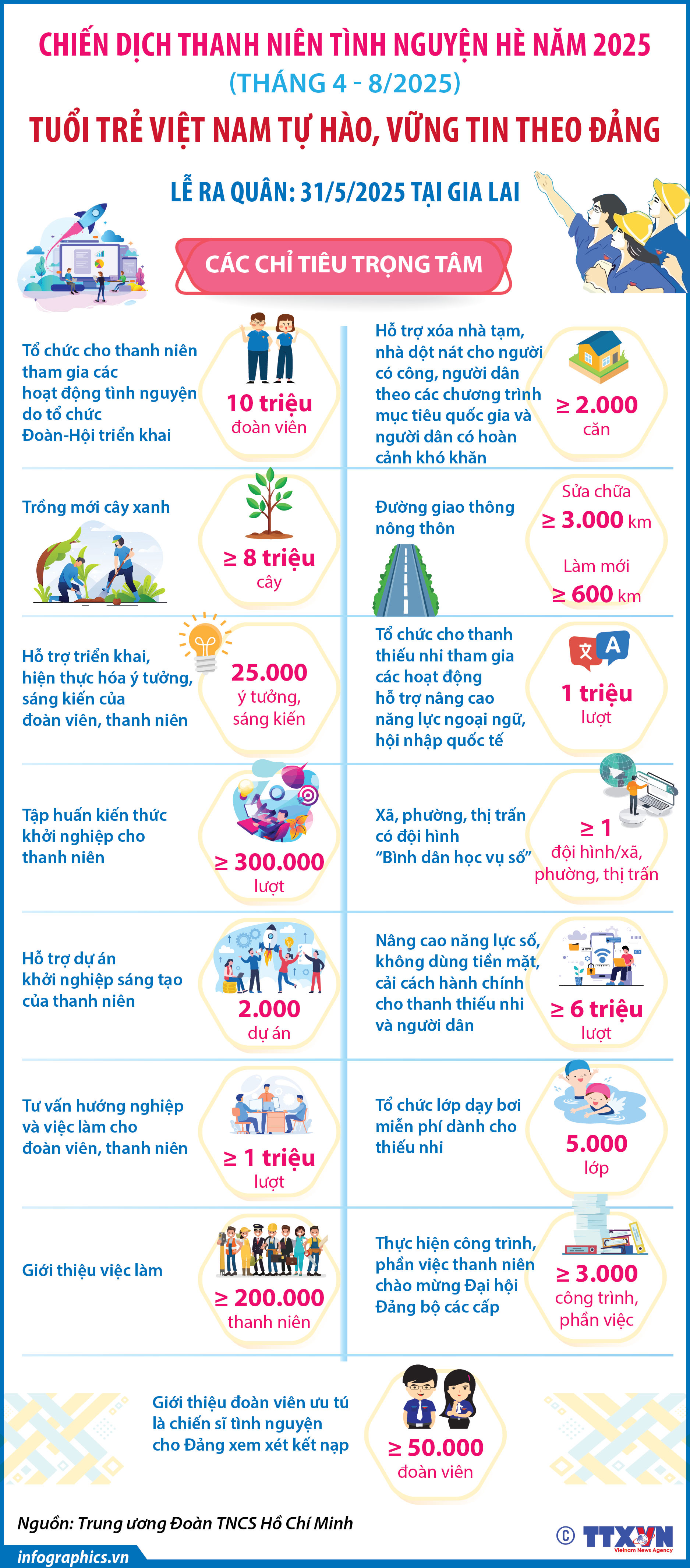 Chiến dịch Thanh niên tình nguyện hè năm 2025: Tuổi trẻ Việt Nam tự hào,...