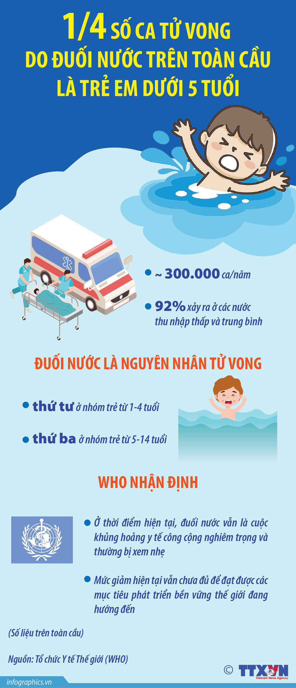 1/4 số ca tử vong do đuối nước trên toàn cầu là trẻ em dưới...