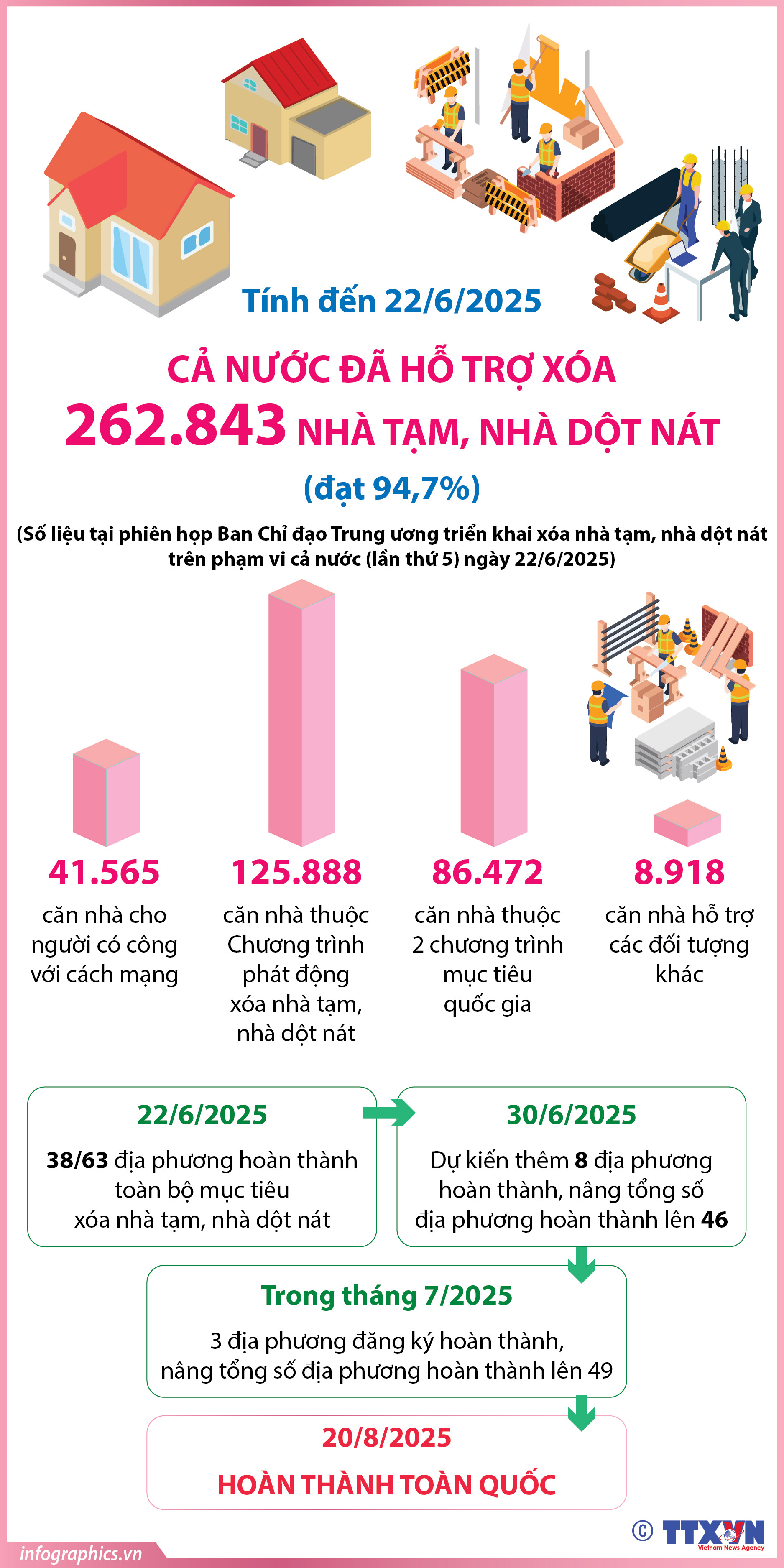 Đến 22/6/2025: Cả nước đã hỗ trợ xóa 262.843 căn nhà tạm, nhà dột nát