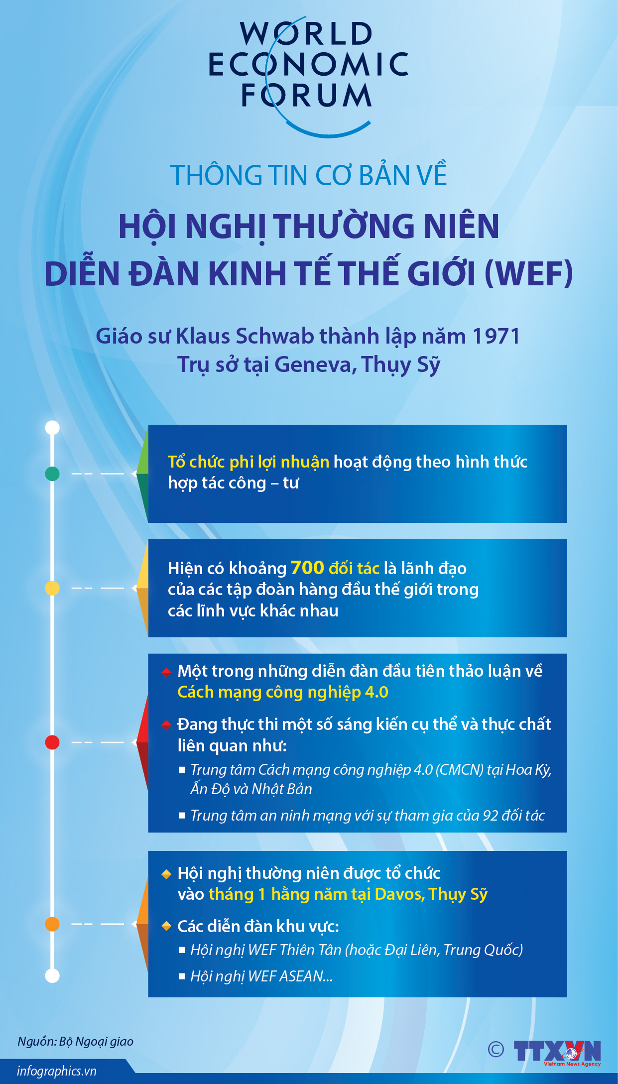 Thông tin cơ bản về Hội nghị thường niên Diễn đàn Kinh tế thế giới...