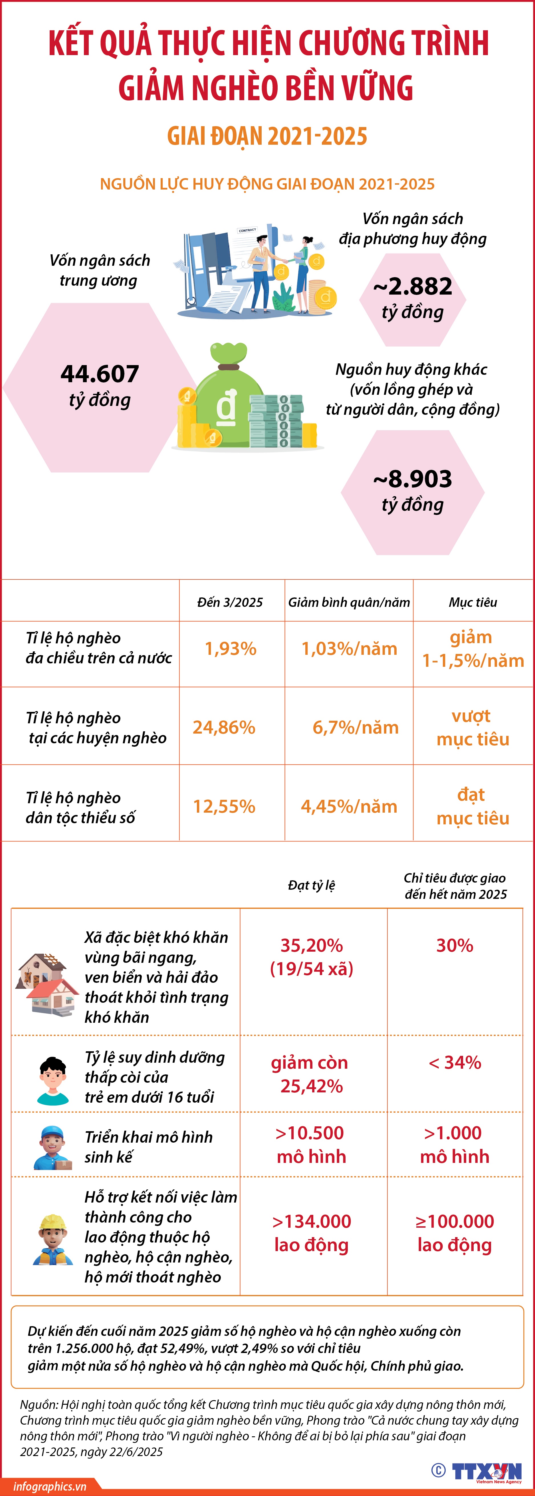 Kết quả thực hiện Chương trình giảm nghèo bền vững giai đoạn 2021-2025