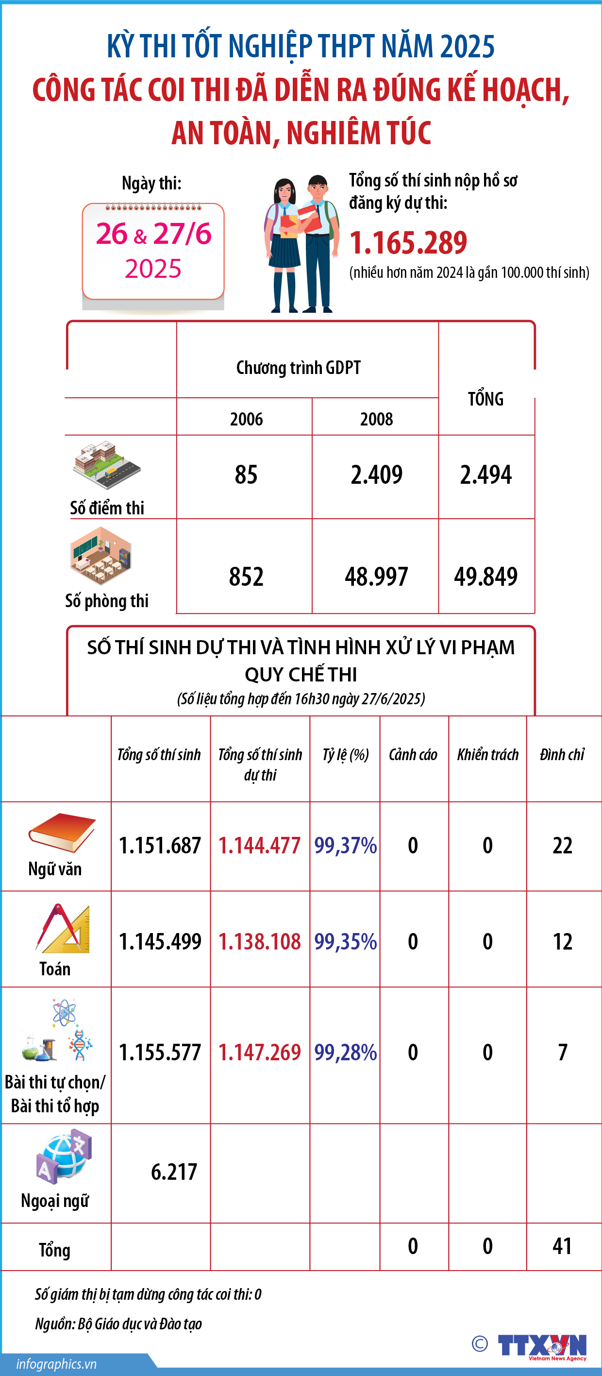 Công tác coi thi đã diễn ra đúng kế hoạch, an toàn, nghiêm túc