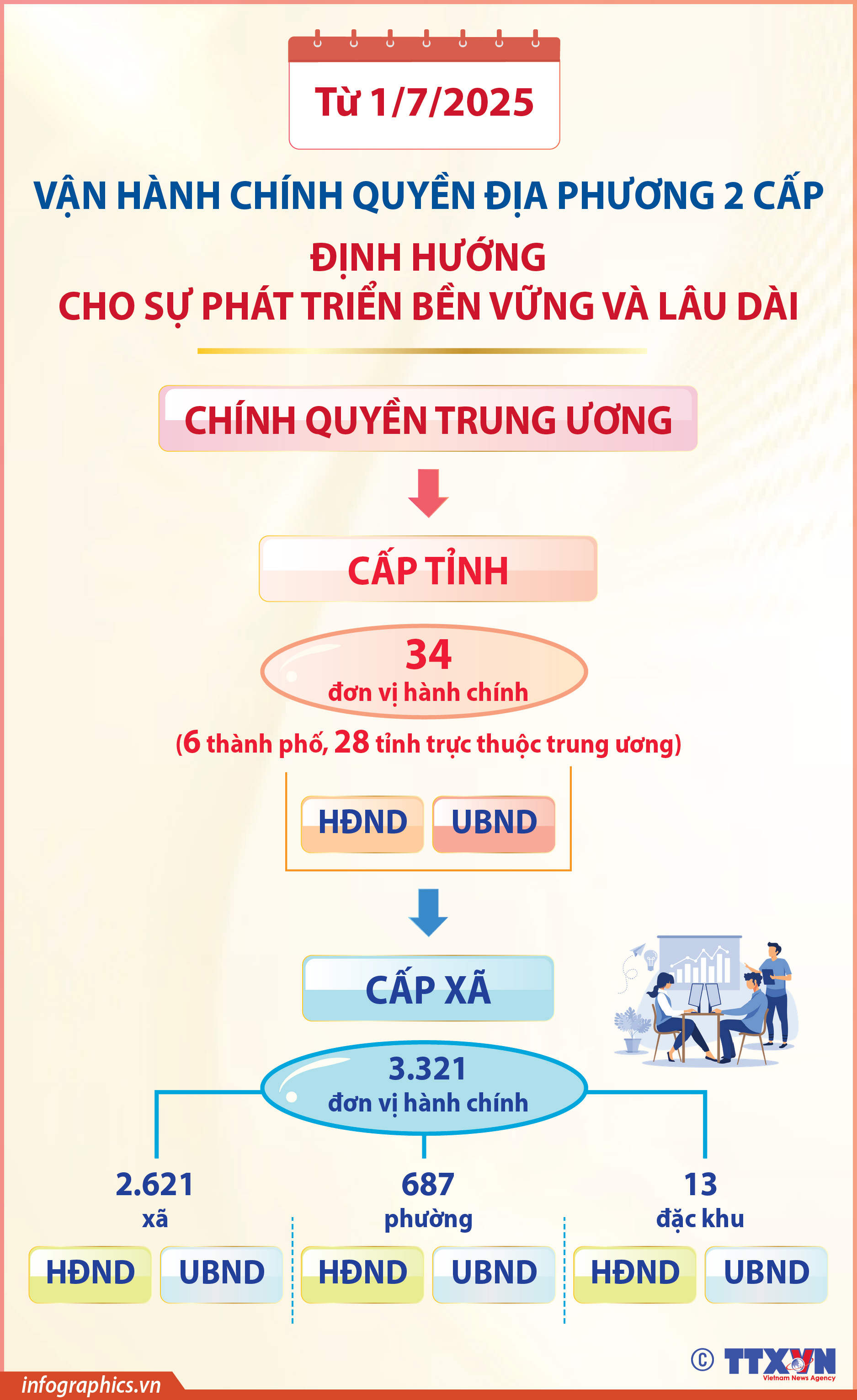 Từ 1/7/2025: Vận hành chính quyền địa phương 2 cấp, định hướng cho sự phát...