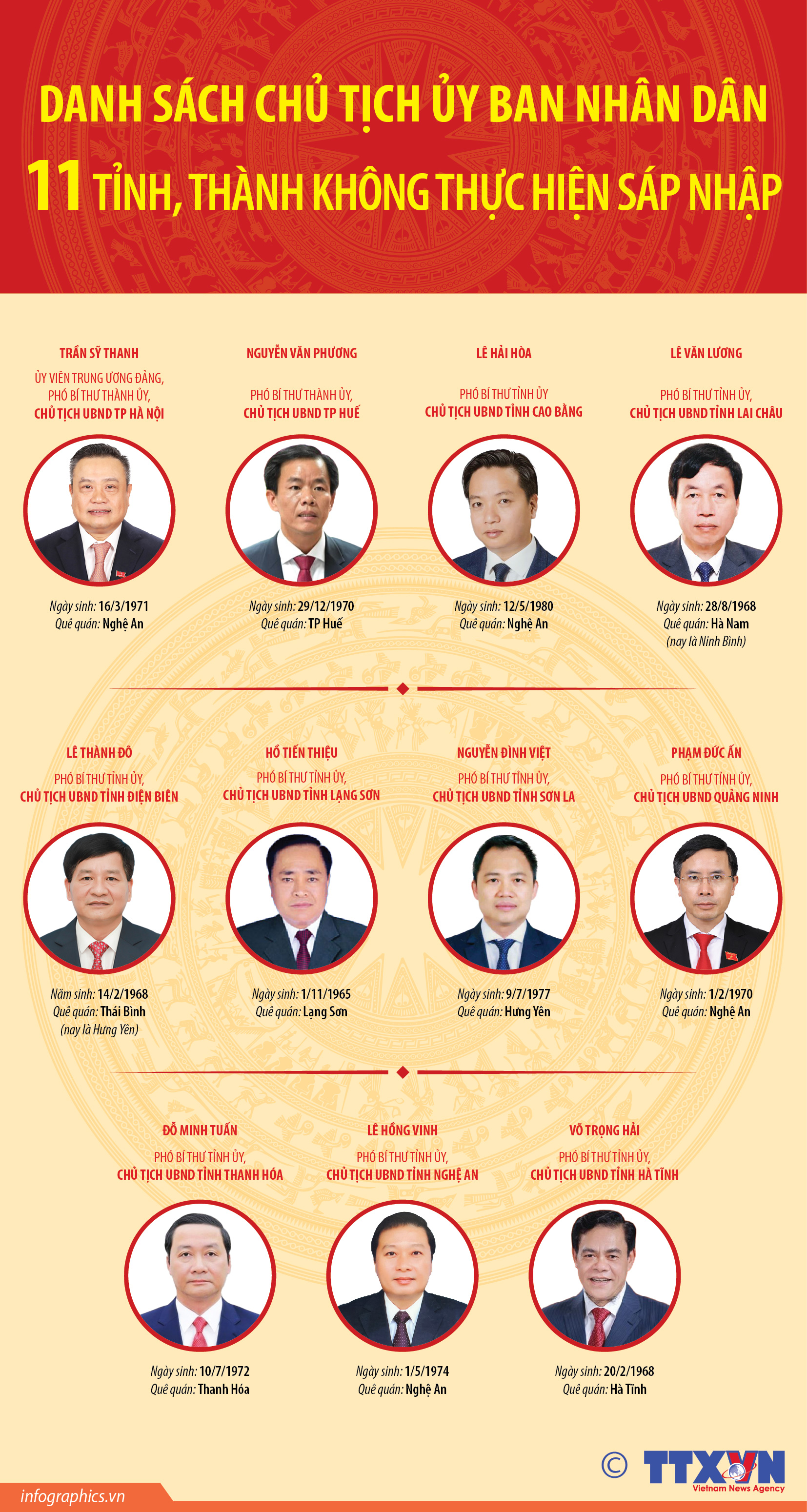 Danh sách Chủ tịch Ủy ban nhân dân 11 tỉnh, thành không thực hiện sáp...