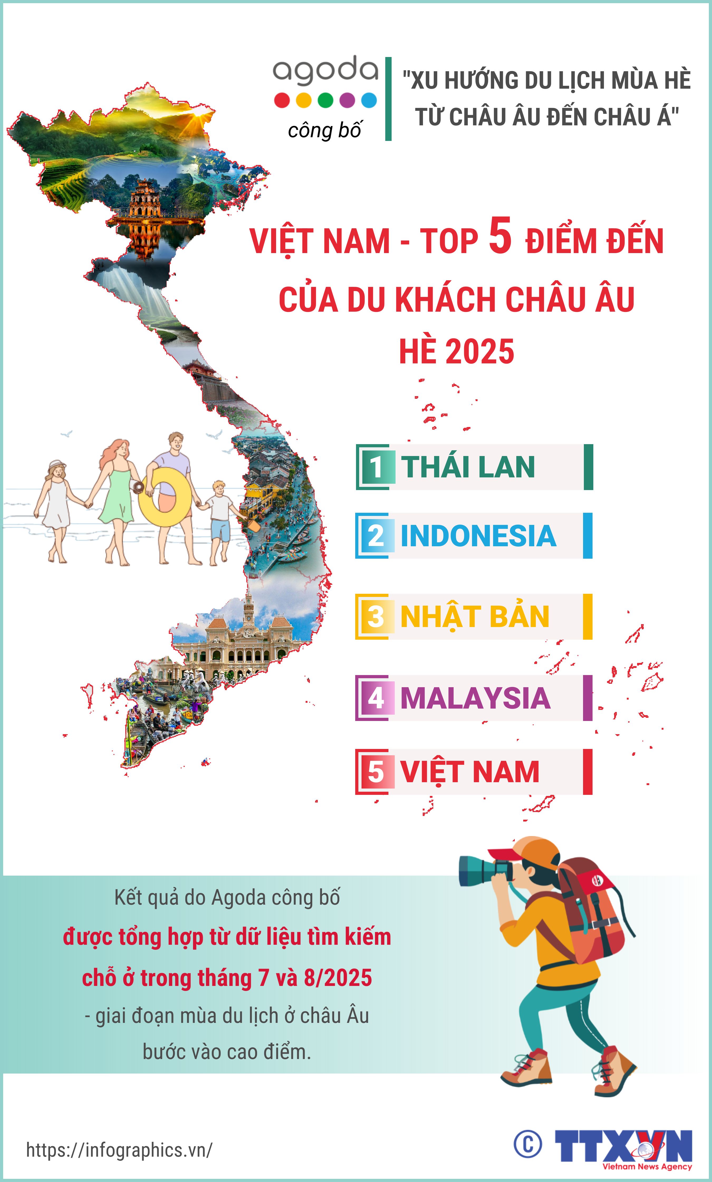 Việt Nam - top 5 điểm đến của du khách châu Âu Hè 2025