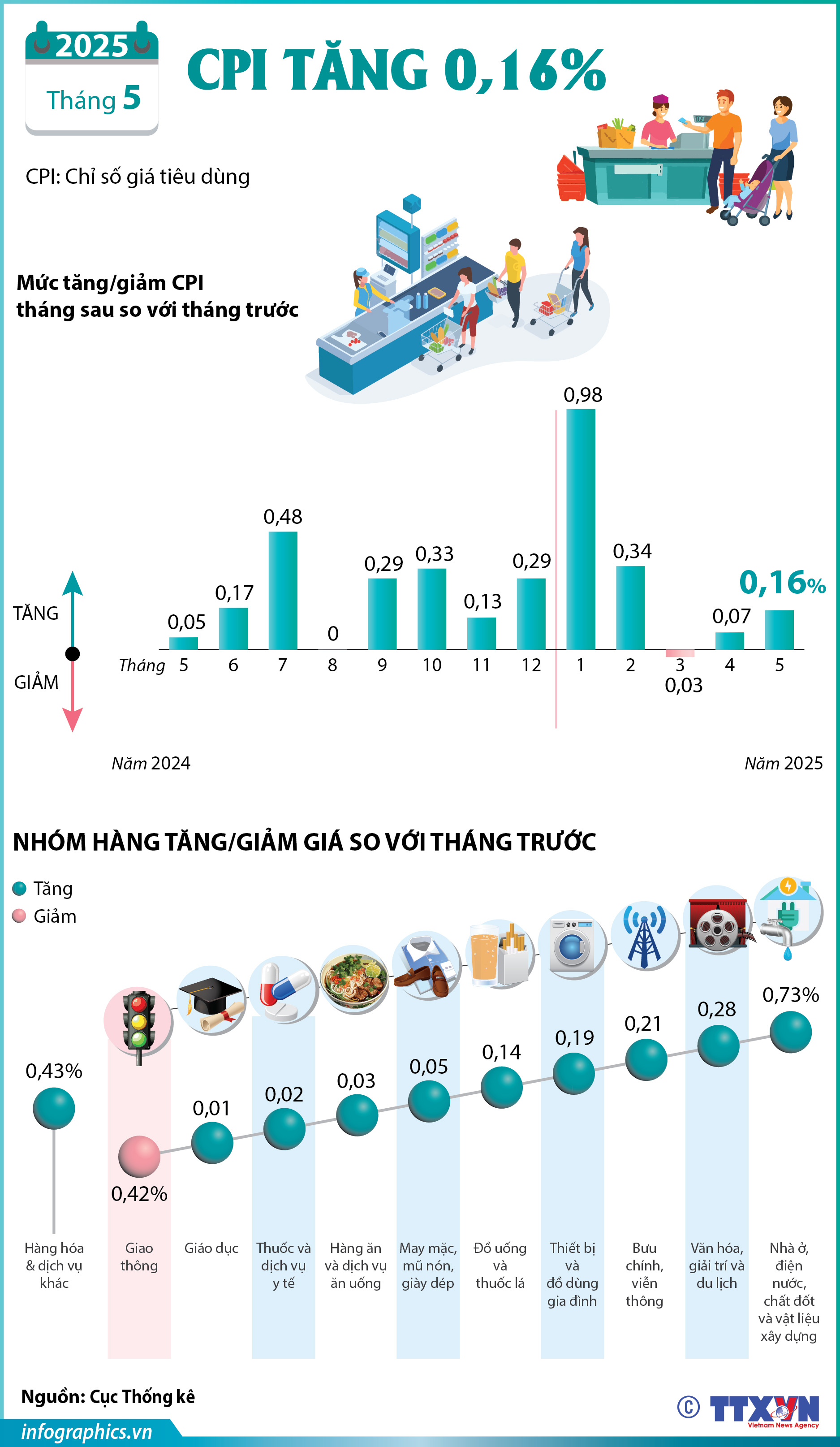 CPI tháng 5/2025 tăng 0,16%