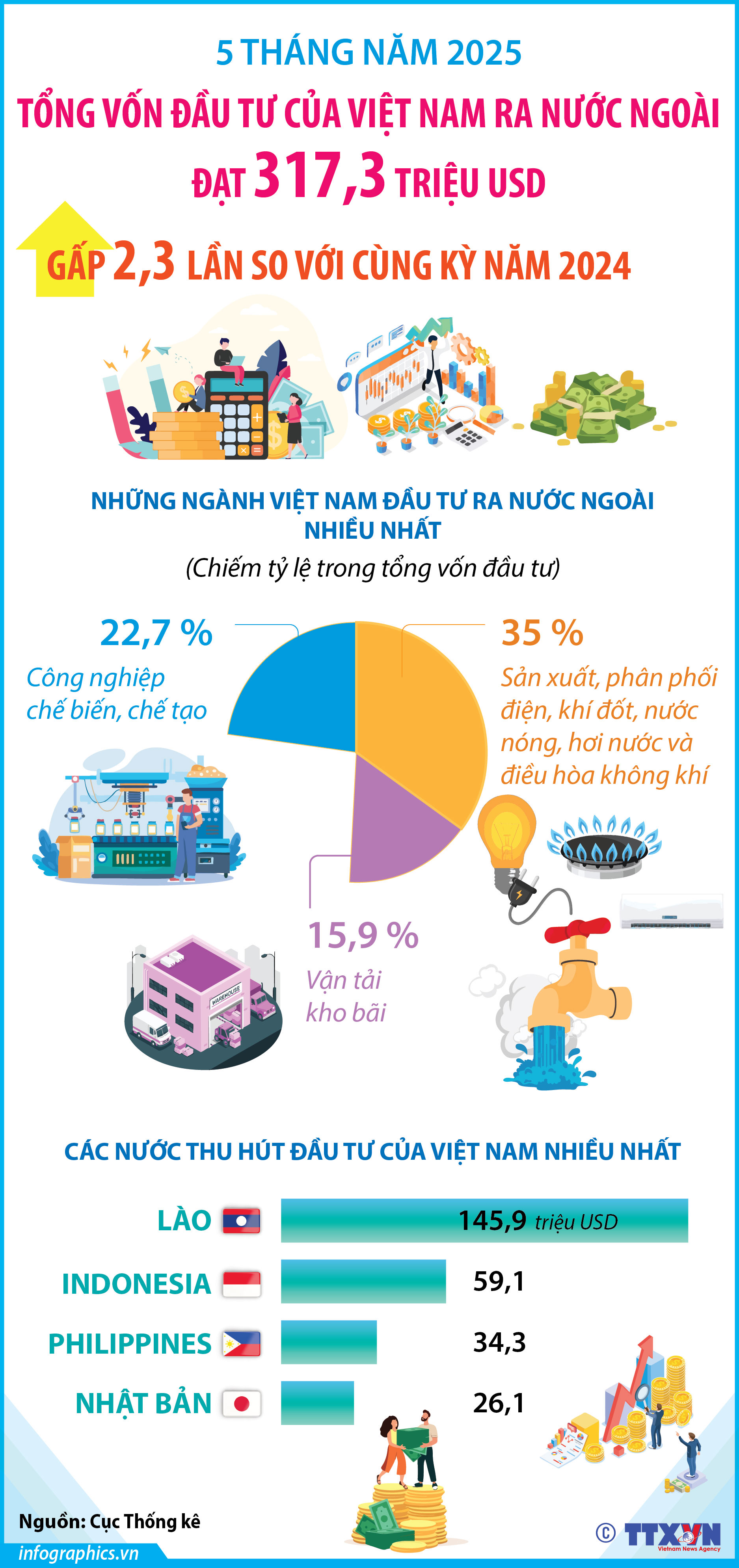 5 tháng năm 2025: Đầu tư của Việt Nam ra nước ngoài gấp 2,3 lần...