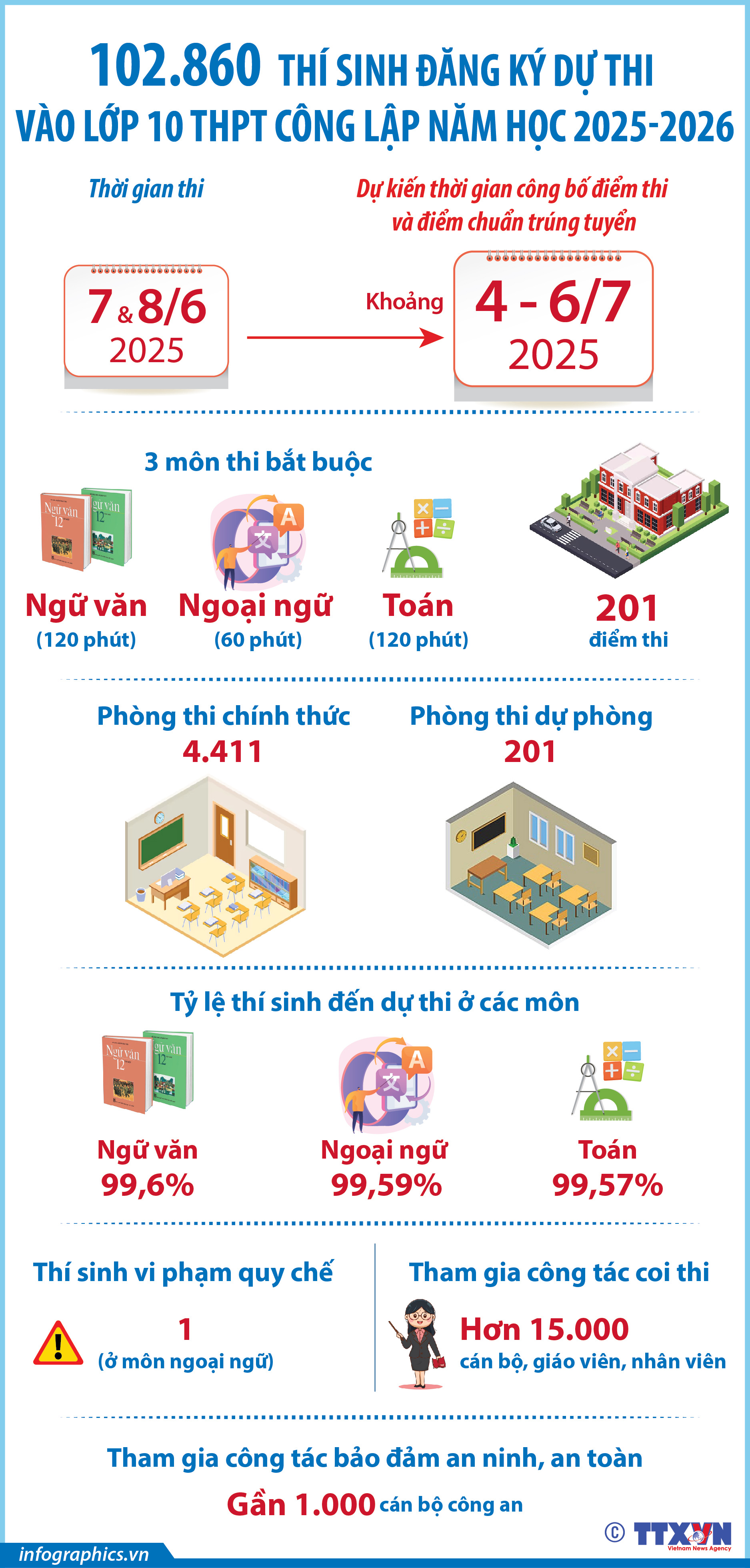 Dự kiến công bố điểm thi và điểm chuẩn trúng tuyển vào lớp 10 THPT...