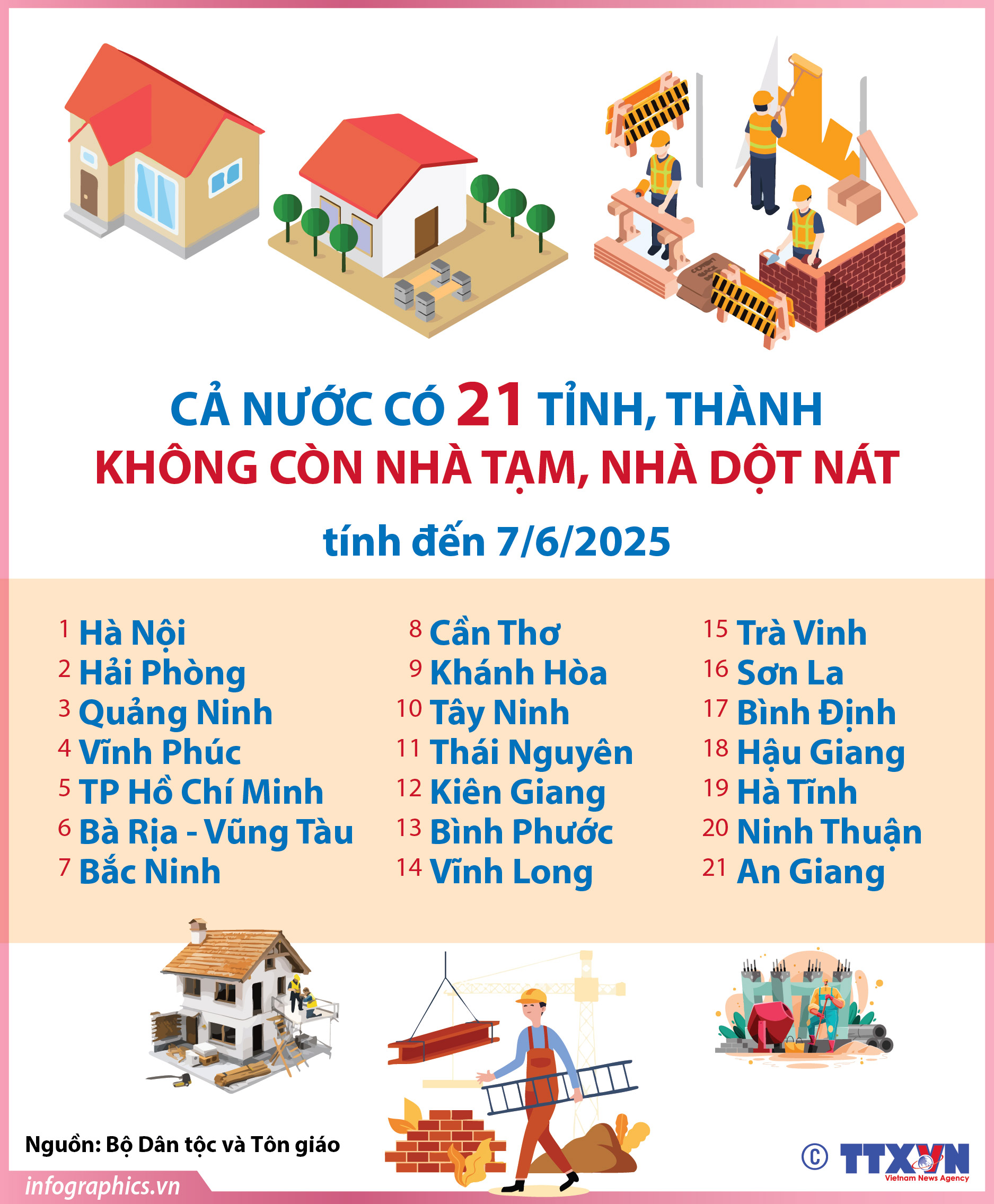 Cả nước có 21 tỉnh, thành không còn nhà tạm, nhà dột nát (tính đến...