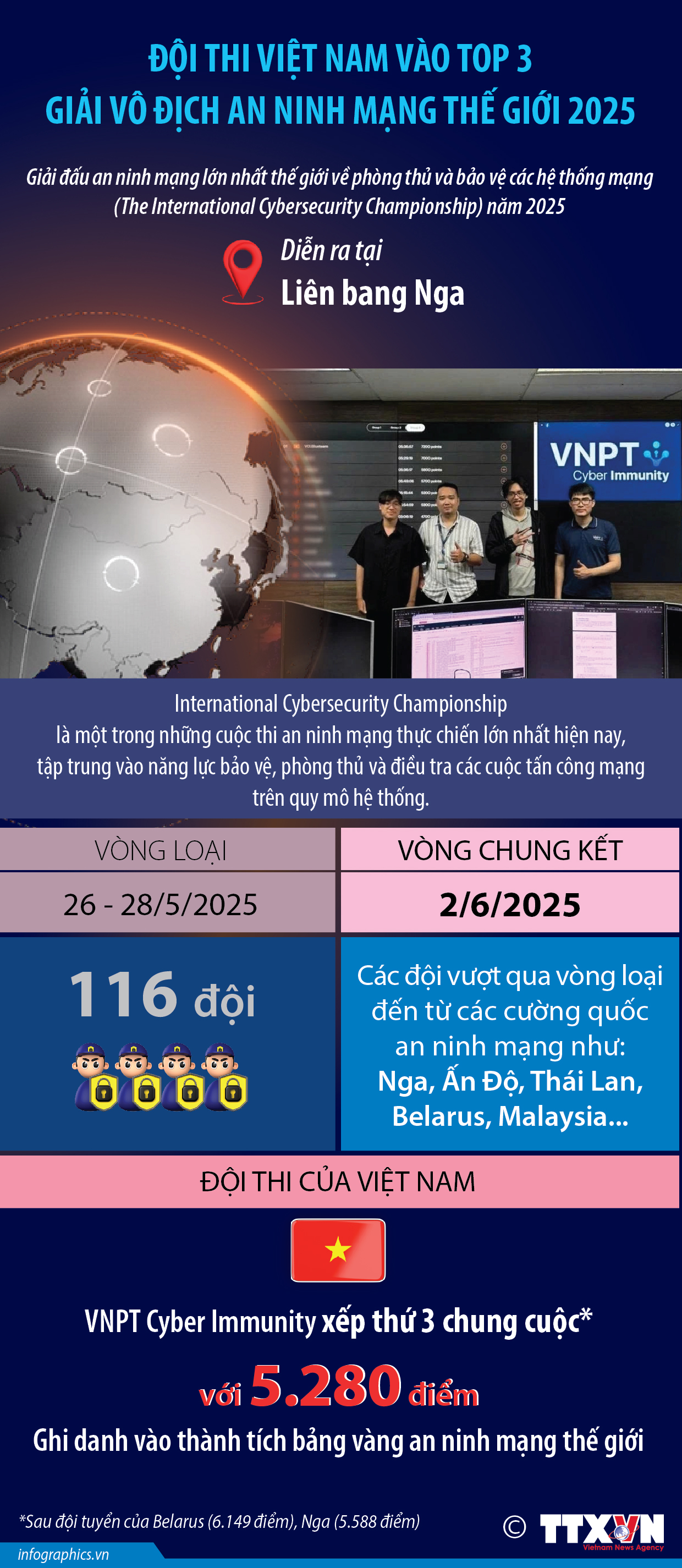 Đội thi Việt Nam vào top 3 Giải vô địch an ninh mạng thế giới...