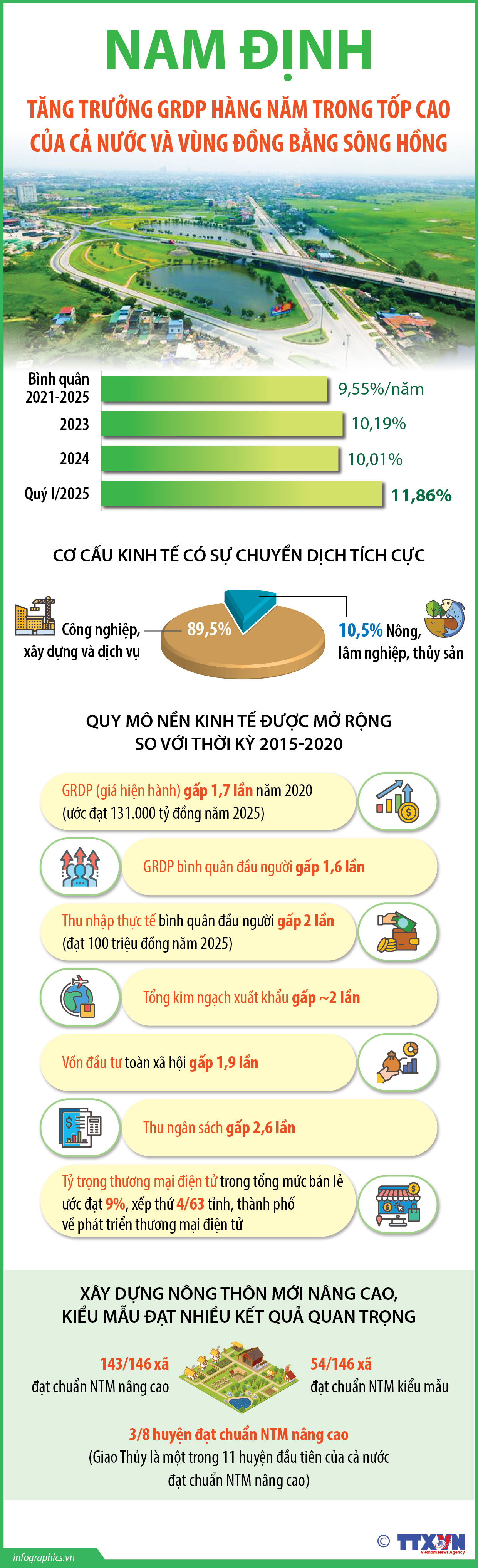 Nam Định: Tăng trưởng GRDP hàng năm trong tốp cao của cả nước và vùng...