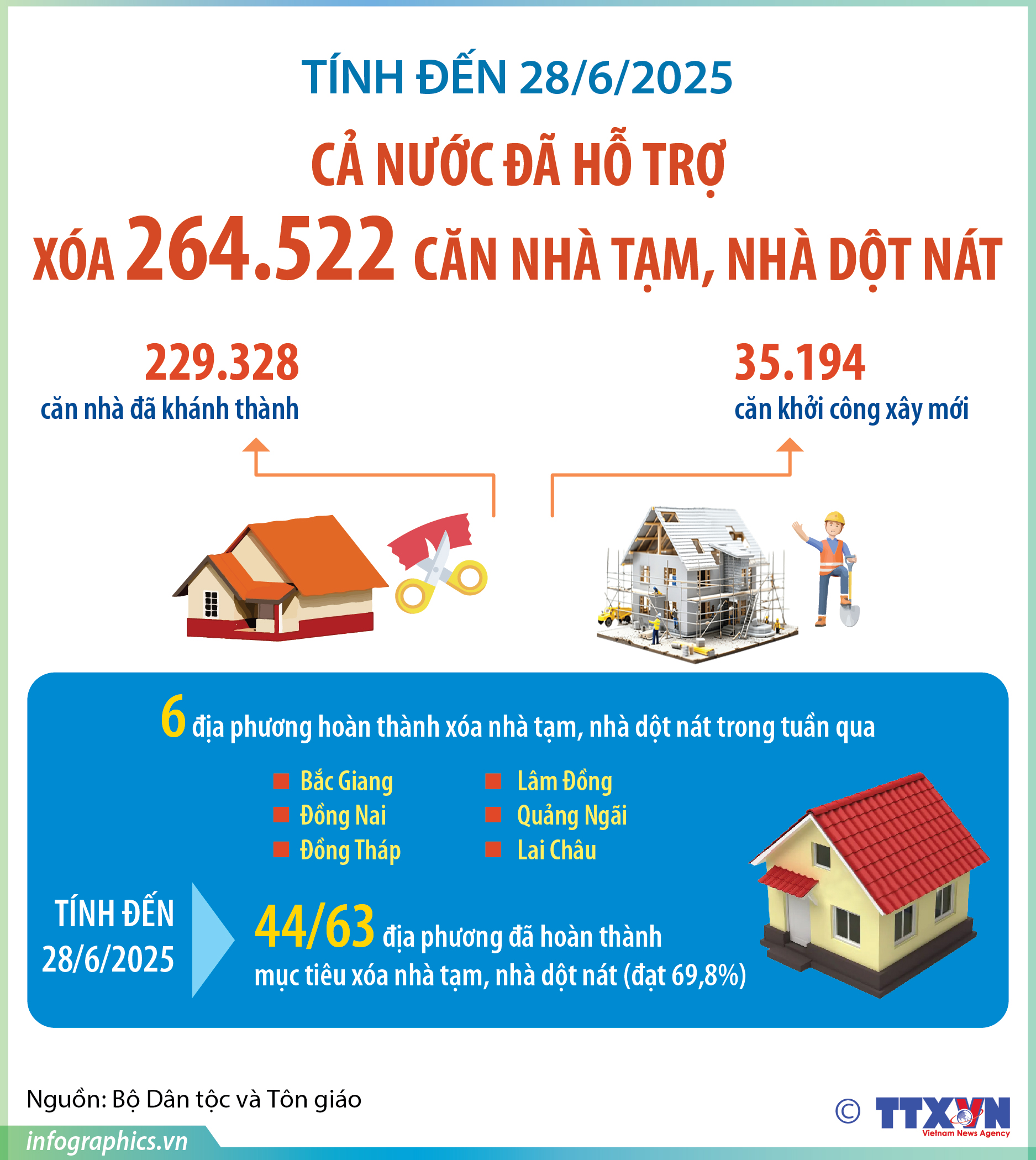 Tính đến 28/6/2025: Cả nước hỗ trợ xóa 264.522 căn nhà tạm, nhà dột nát