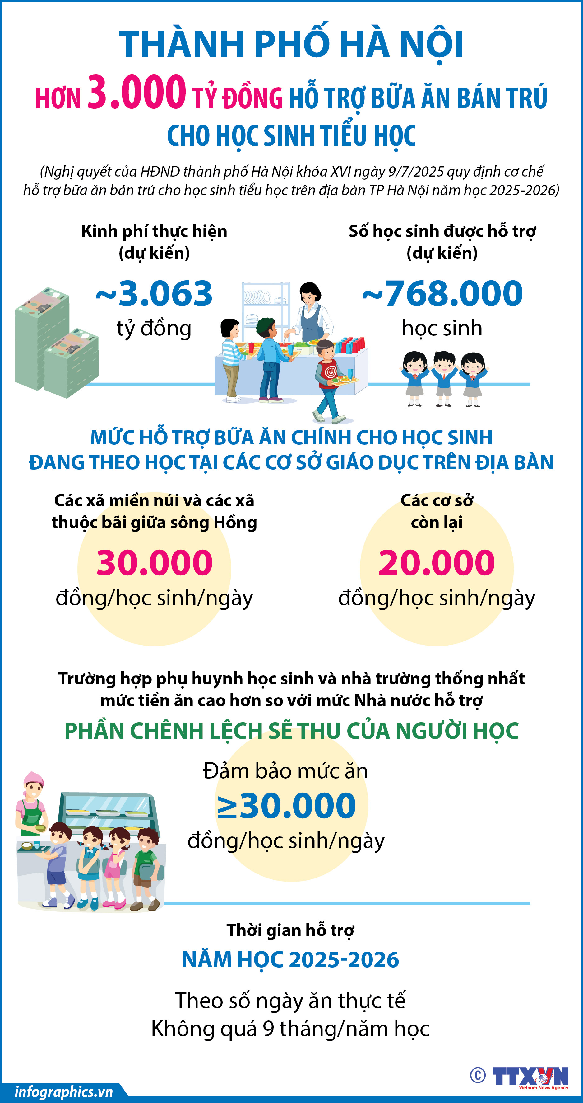 Thành phố Hà Nội: Hơn 3.000 tỷ đồng hỗ trợ bữa ăn bán trú cho...
