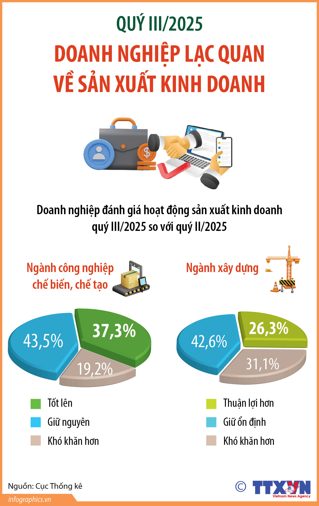 Quý III/2025: Doanh nghiệp lạc quan về sản xuất kinh doanh