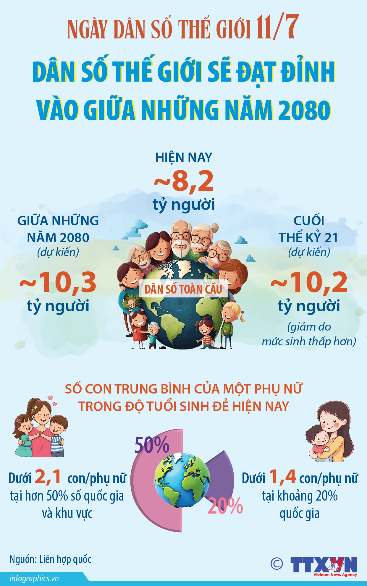 Ngày Dân số Thế giới 11/7: Dân số thế giới sẽ đạt đỉnh vào giữa...