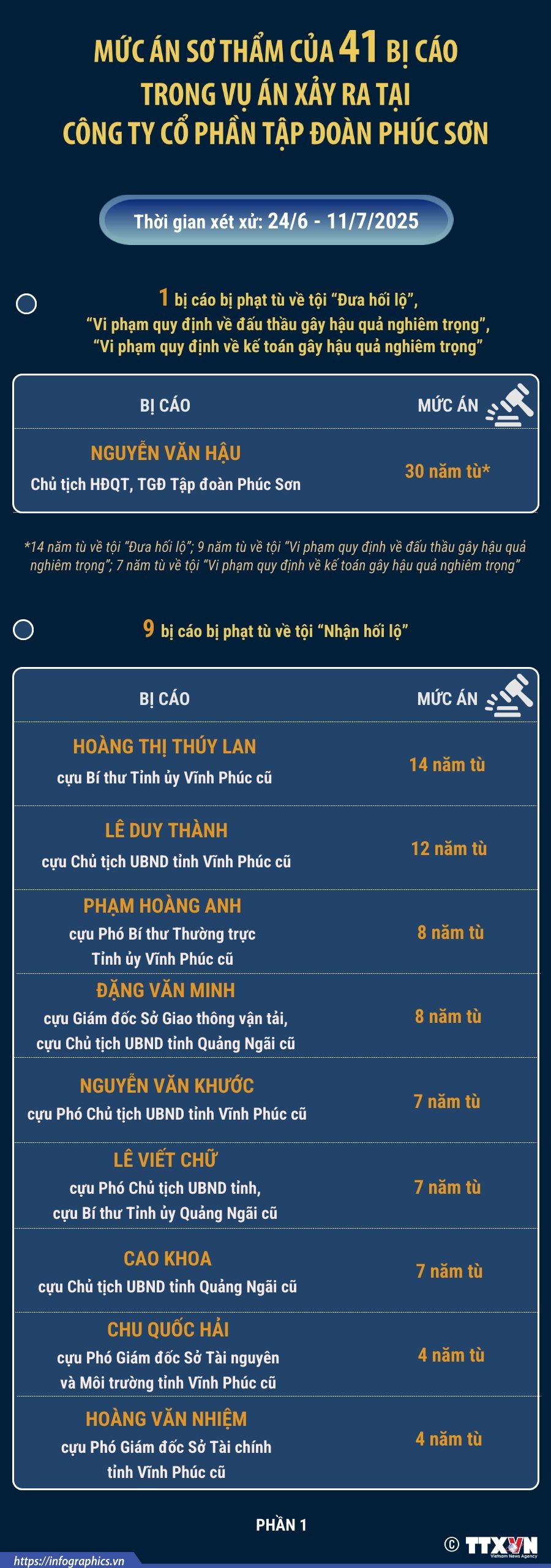 Mức án của 41 bị cáo trong vụ án xảy ra tại Công ty cổ...