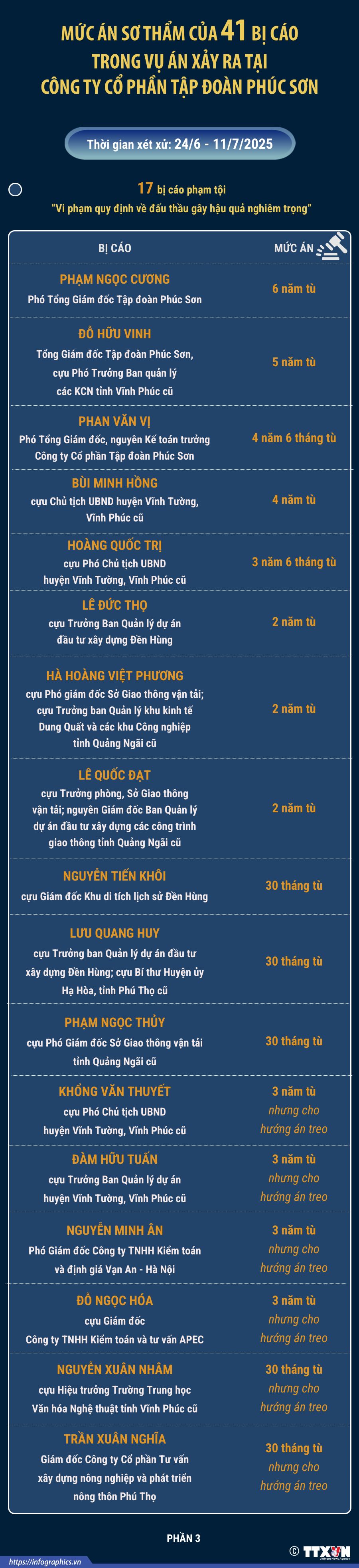 Mức án của 41 bị cáo trong vụ án xảy ra tại Công ty cổ...