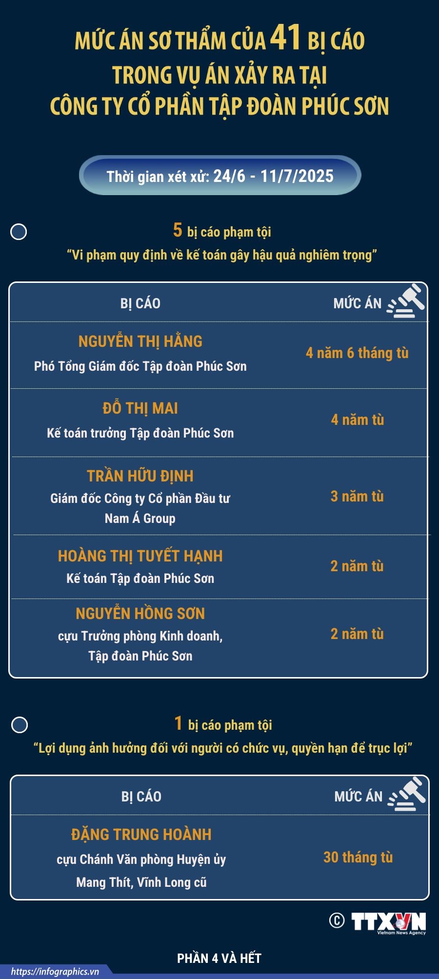 Mức án của 41 bị cáo trong vụ án xảy ra tại Công ty cổ...