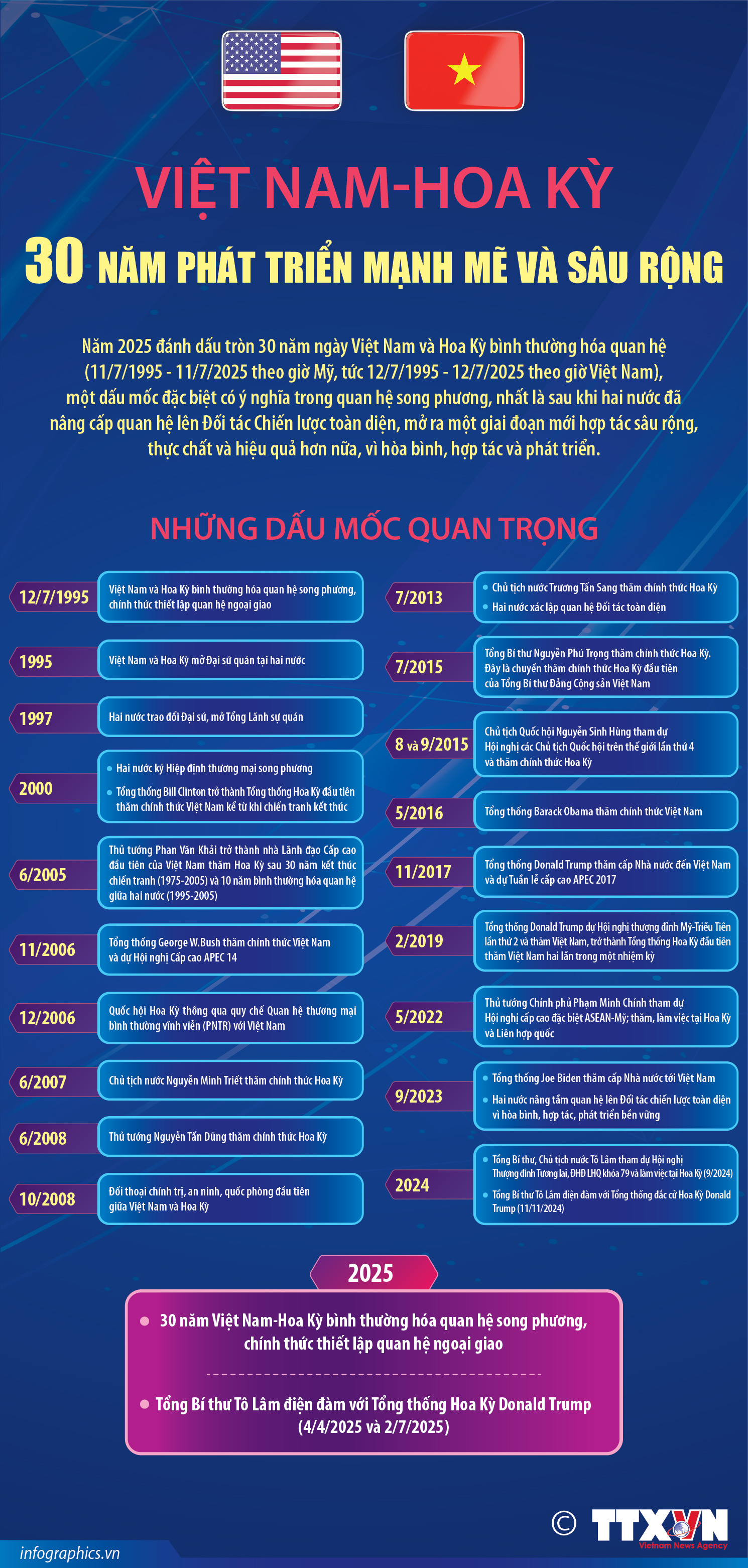 Quan hệ Việt Nam-Hoa Kỳ: 30 năm phát triển mạnh mẽ và sâu rộng