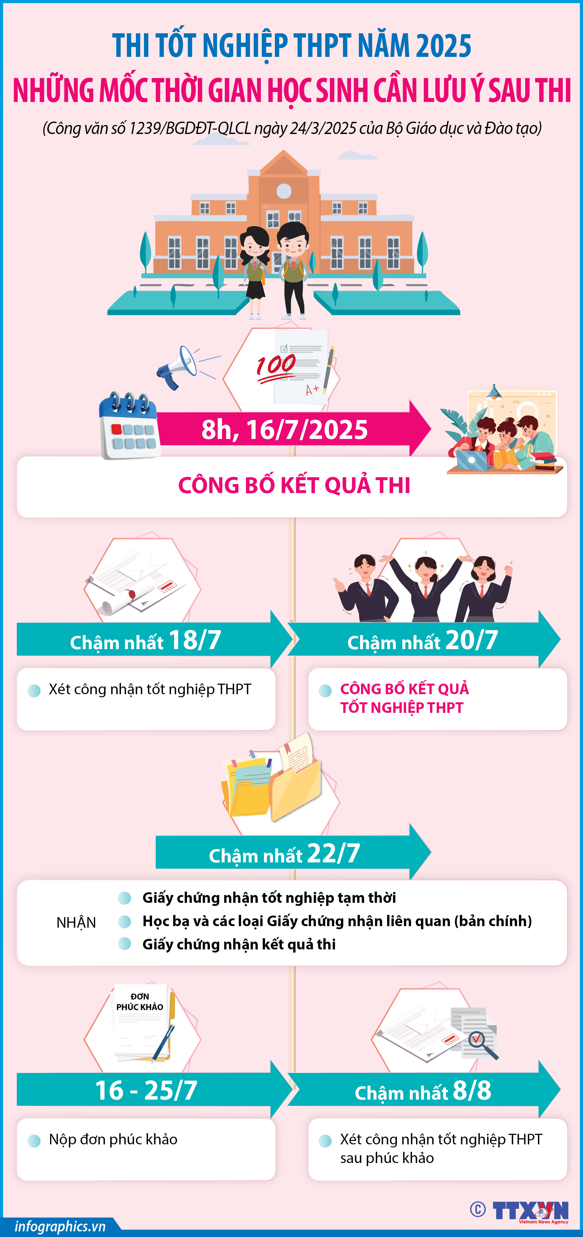 Những mốc thời gian cần lưu ý sau thi tốt nghiệp THPT 2025