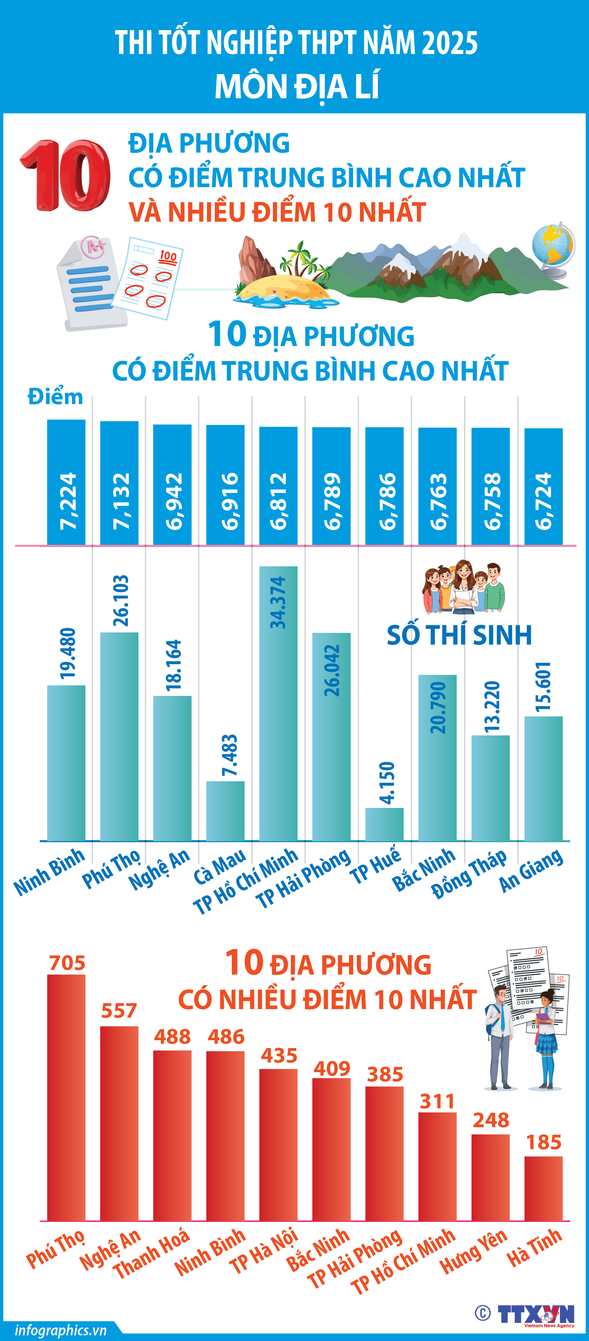 Thi tốt nghiệp THPT năm 2025 môn Địa Lí: Các địa phương có điểm trung...