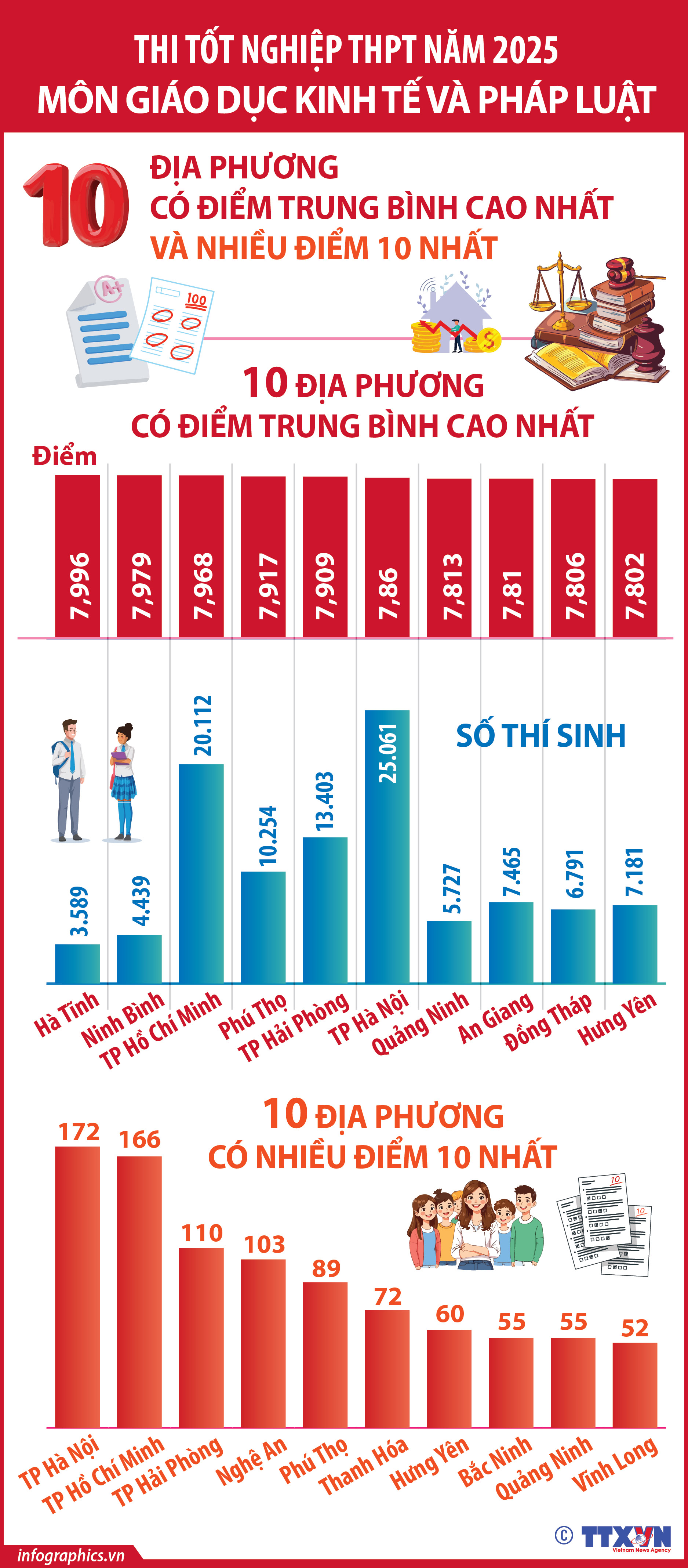 Thi tốt nghiệp THPT năm 2025: Hà Nội có nhiều thí sinh đạt điểm 10...