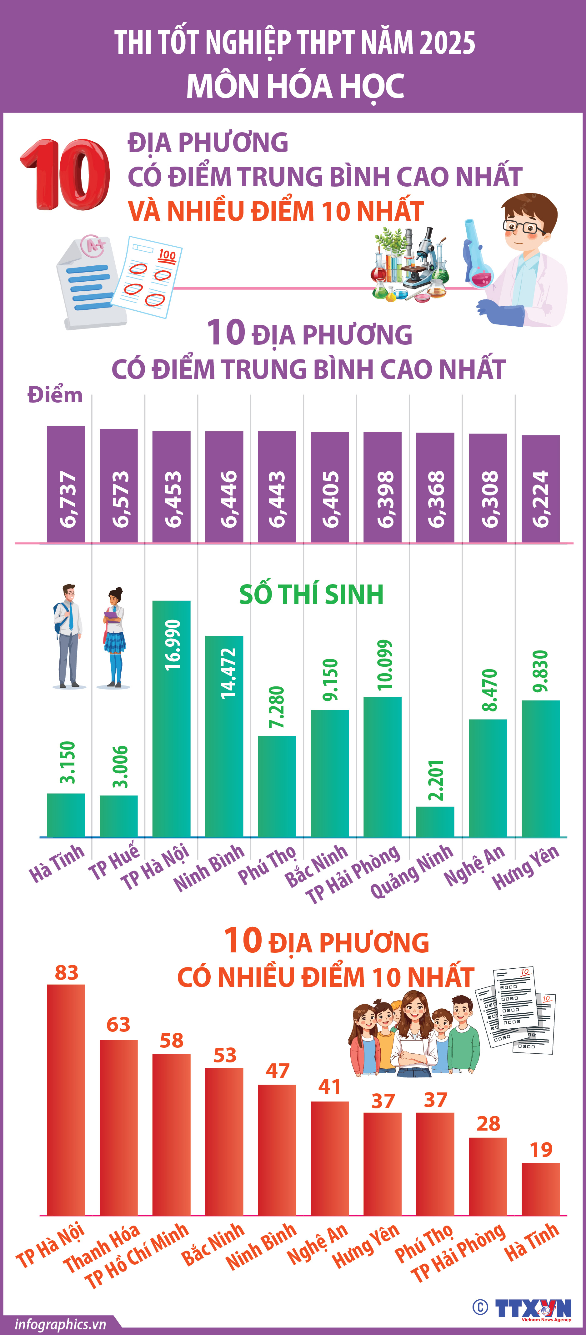 Thi tốt nghiệp THPT năm 2025: Hà Nội có thí sinh đạt điểm 10 môn...