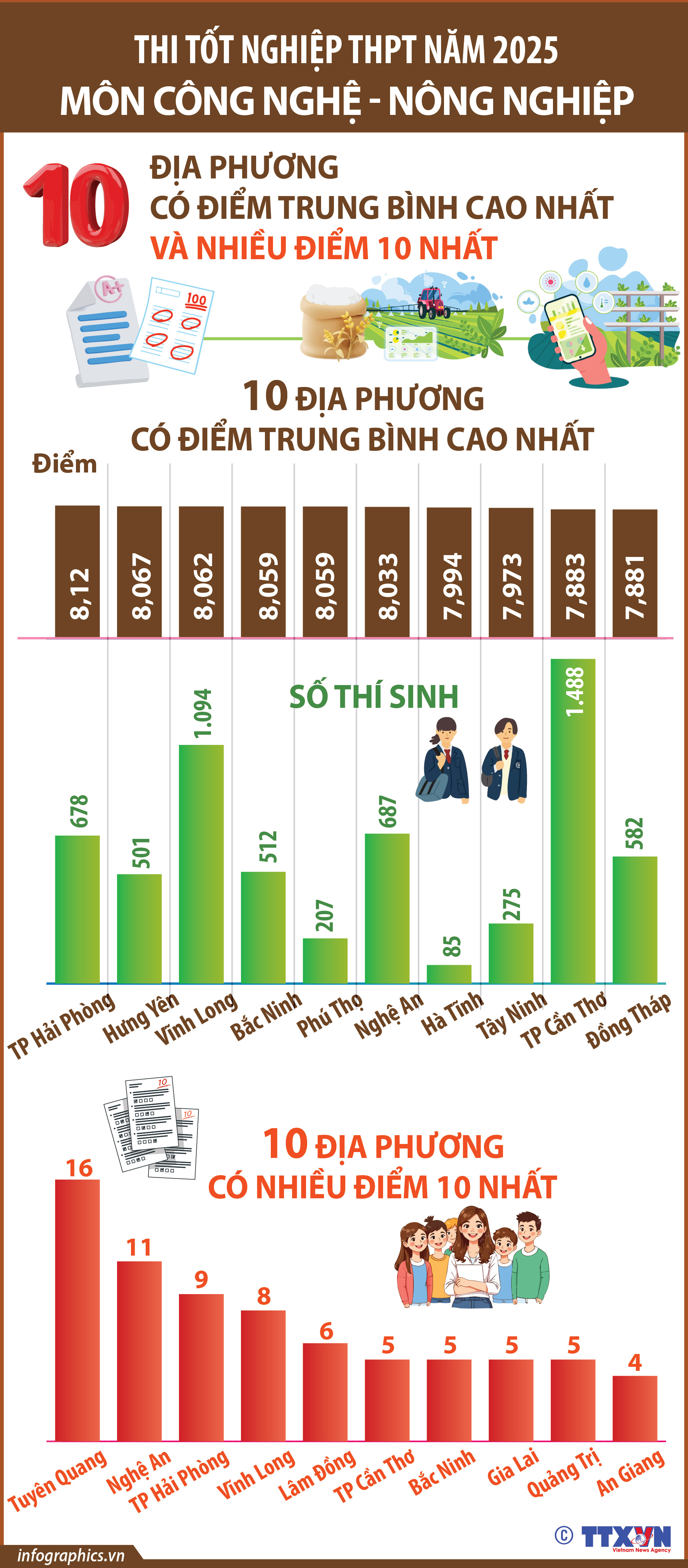 Thi tốt nghiệp THPT năm 2025: TP Hải Phòng có điểm trung bình cao nhất...